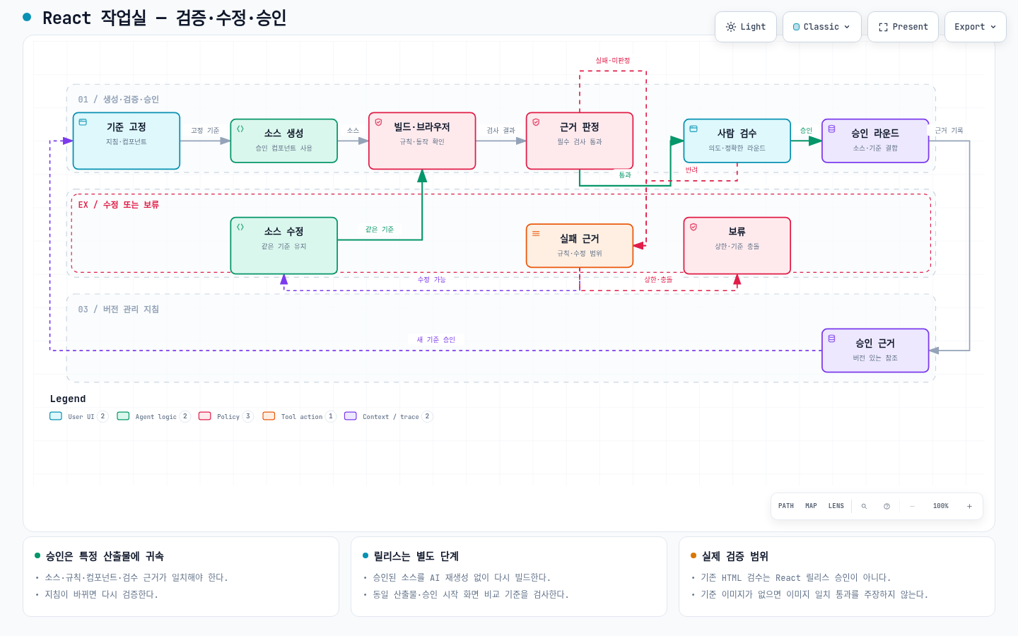 UX 기준 확정부터 생성·검증·피드백·수정·승인까지의 루프