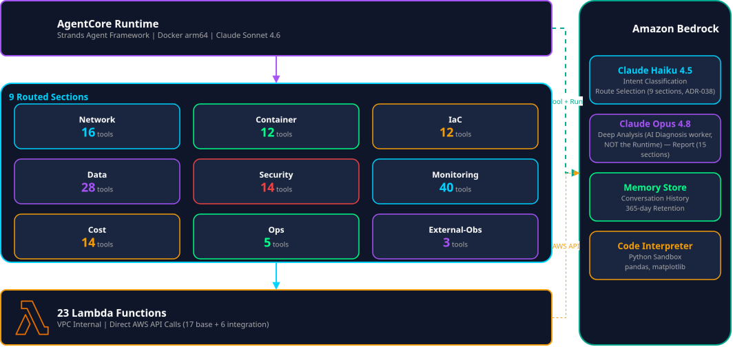 AgentCore Architecture