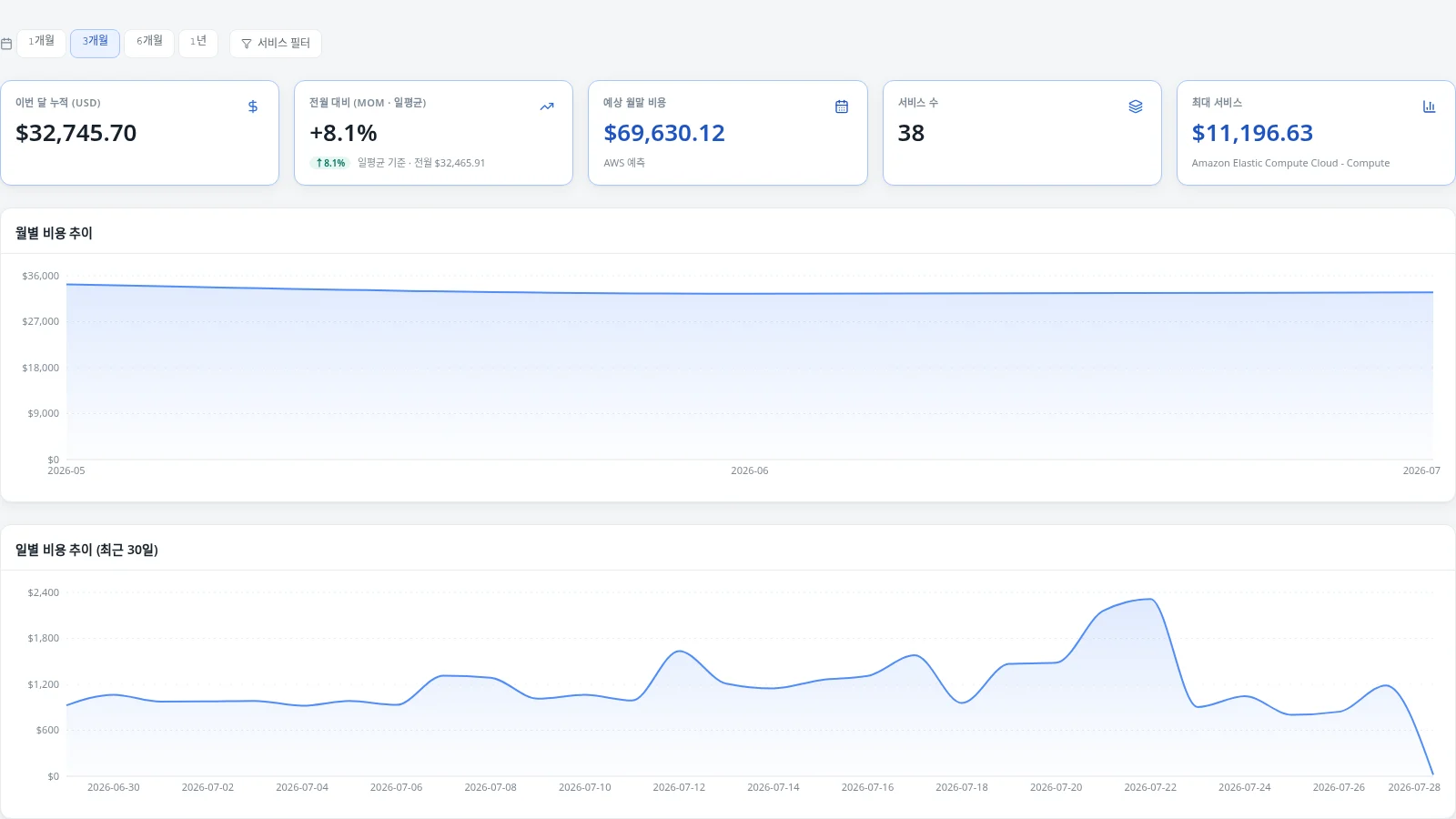 Monthly and daily AWS cost trends