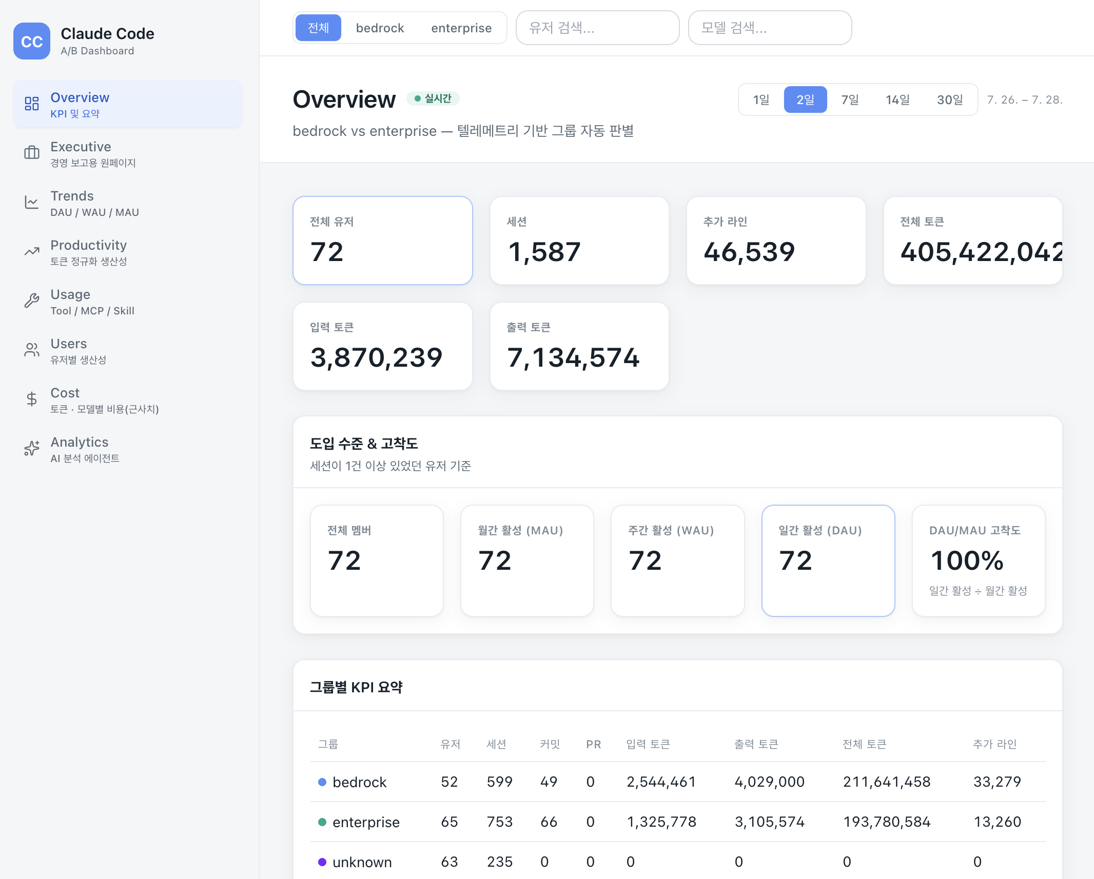 Overview 페이지 — KPI 타일과 그룹별 요약 표