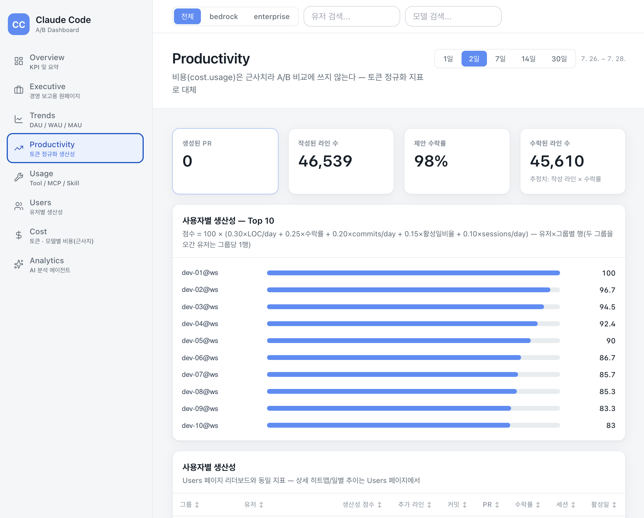 Productivity 페이지 — 수락률과 사용자별 생산성 점수