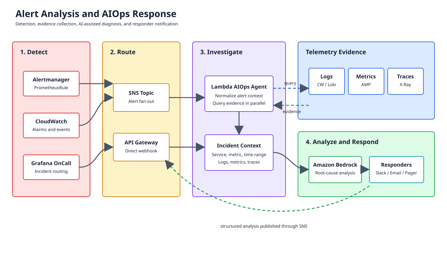 AIOps Architecture