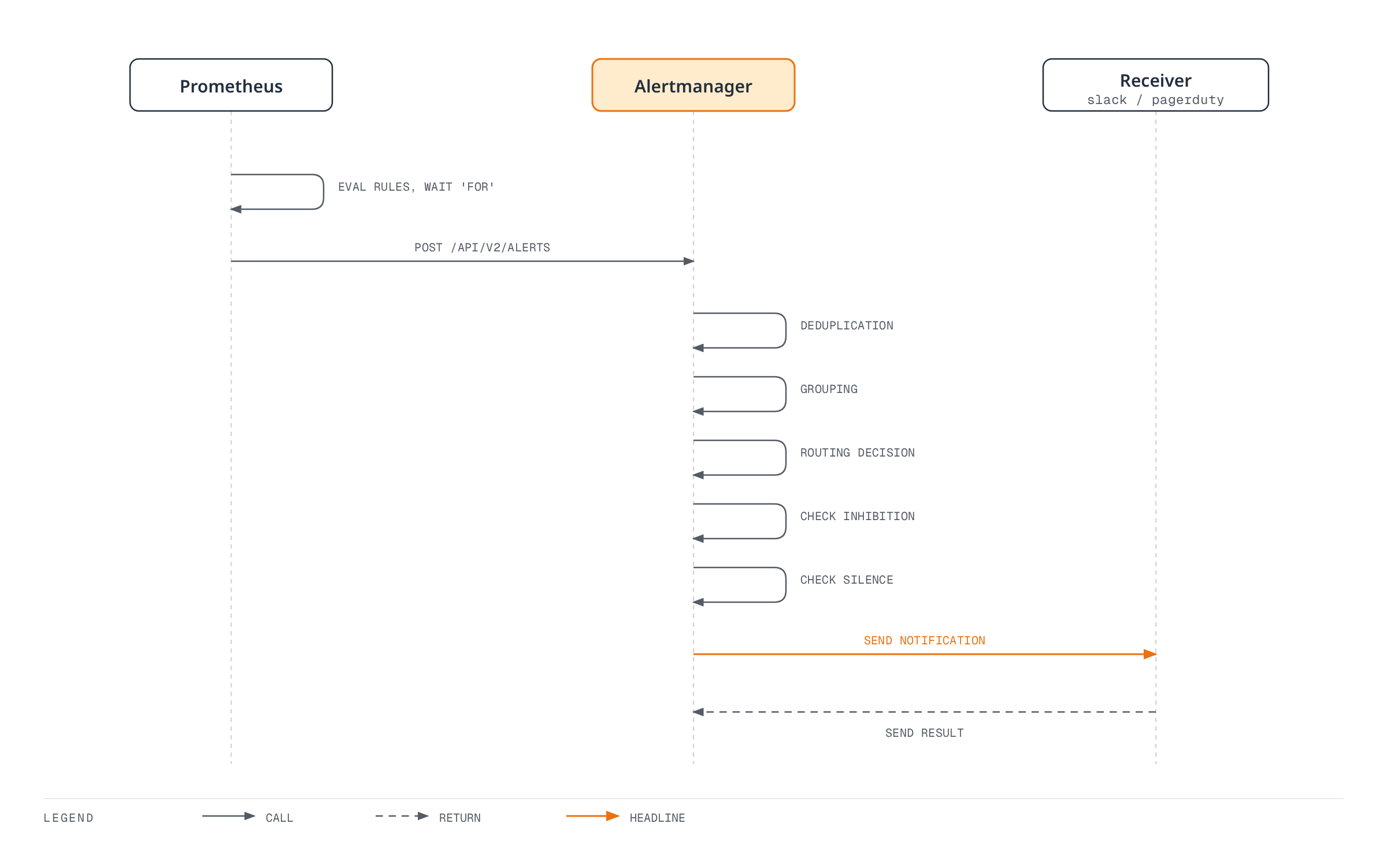 Sequence diagram showing Prometheus evaluating and firing an alert, Alertmanager running it through deduplication, grouping, routing, inhibition and silence checks, then notifying a receiver, which confirms delivery.