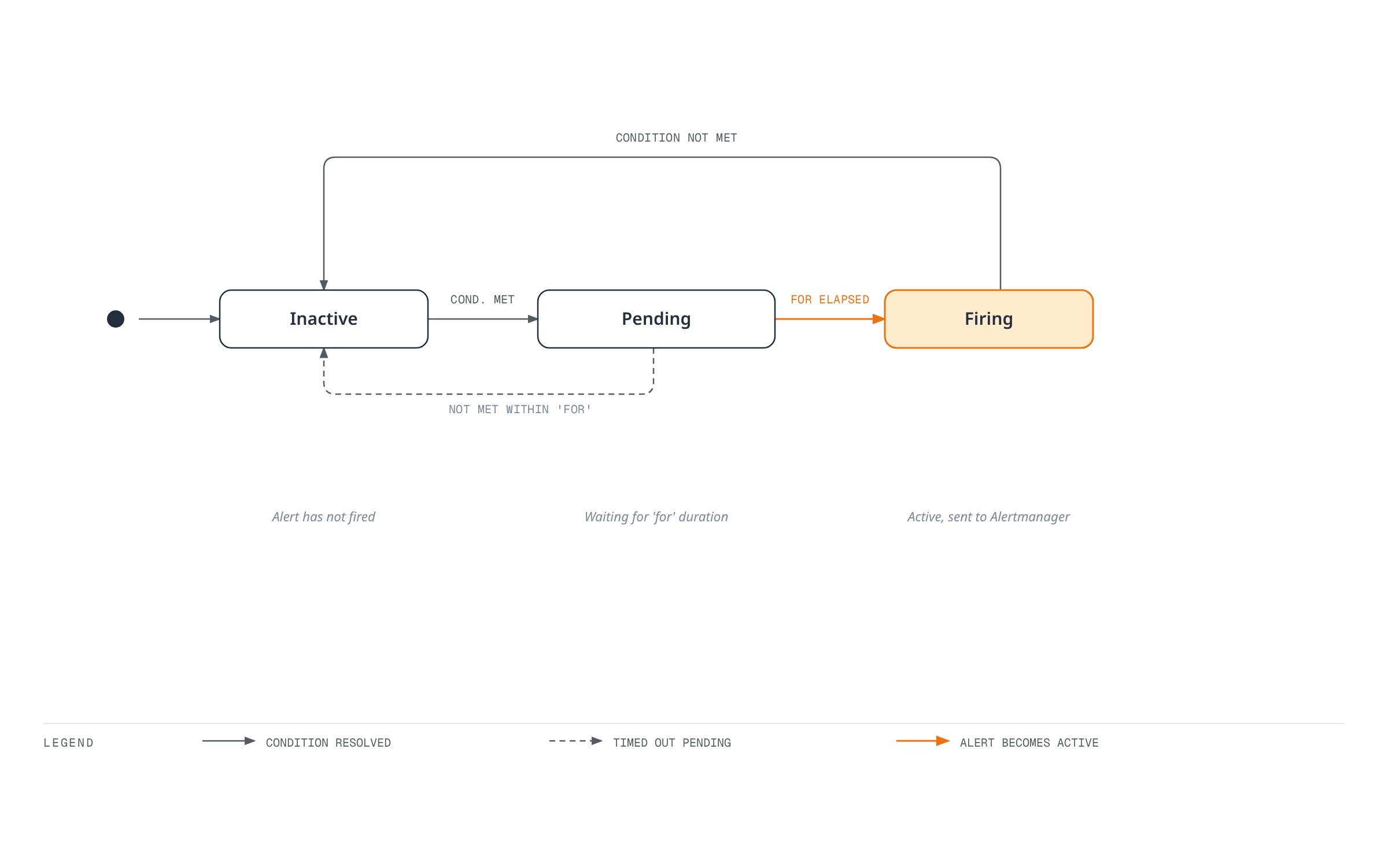 State machine showing an alert moving from Inactive to Pending once its PromQL condition is met, then to Firing once the 'for' duration elapses, with paths back to Inactive if the condition clears.