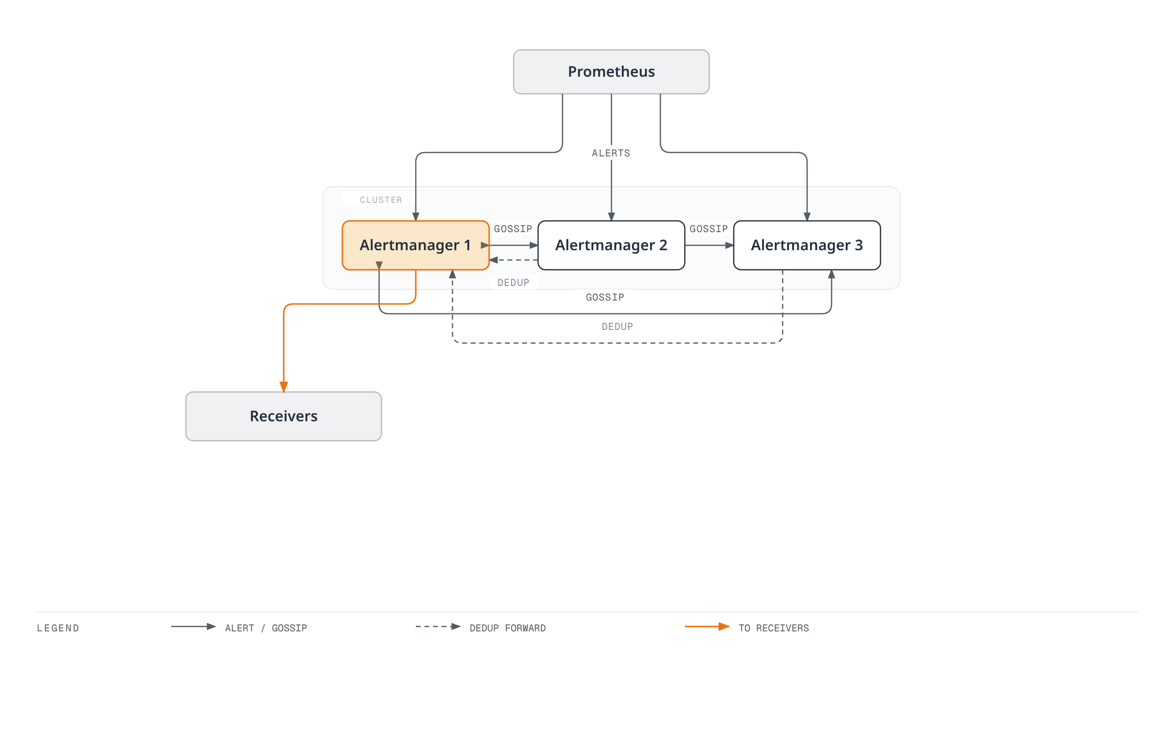 Architecture diagram showing Prometheus sending the same alerts to a three-replica Alertmanager cluster, the replicas gossiping state amongst themselves in a ring, replicas 2 and 3 forwarding their view to replica 1 for deduplication, and replica 1 forwarding to the receivers.