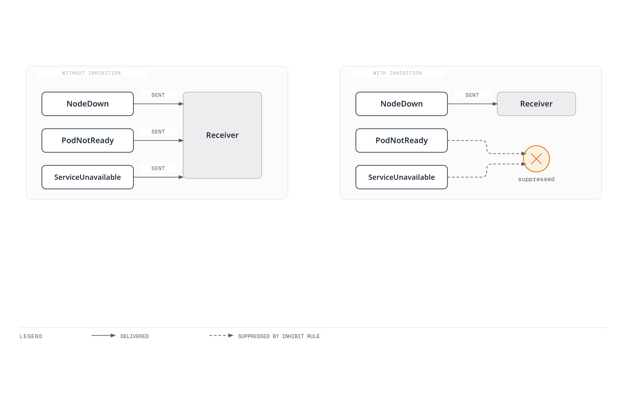Architecture diagram contrasting alert delivery without inhibition, where three related alerts all reach the receiver, against delivery with inhibition, where a node-down alert still reaches the receiver while the pod and service alerts it implies are suppressed.