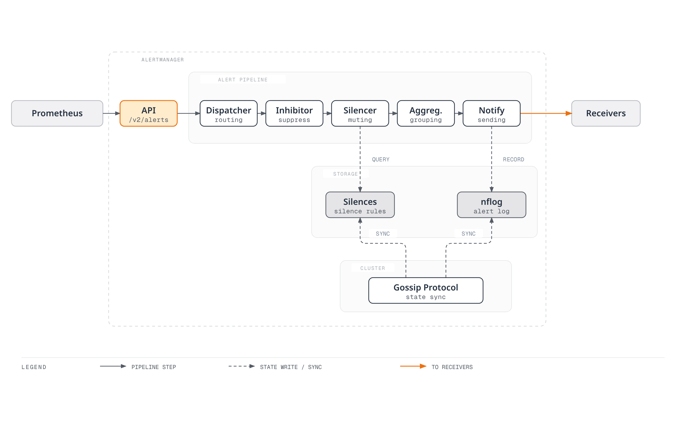 Architecture diagram showing alerts entering Alertmanager's API, flowing through a pipeline of dispatcher, inhibitor, silencer, aggregation and notification stages to receivers, while a clustered gossip protocol keeps the notification log and silence store synced across replicas.