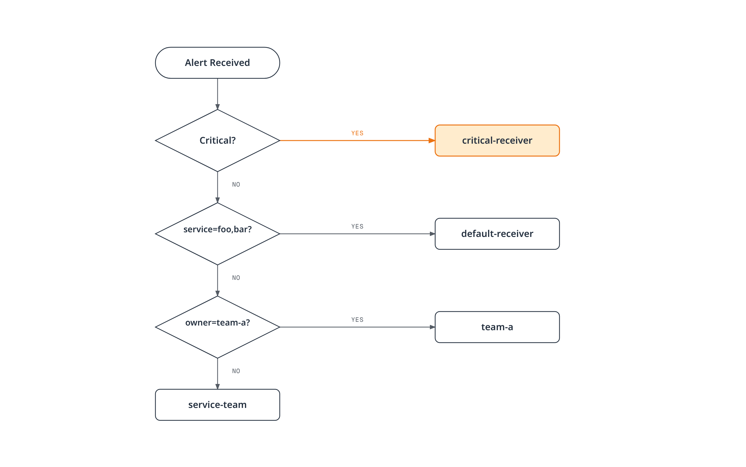Flowchart showing how Alertmanager routes a received alert down its matcher tree — critical severity to the critical receiver, then service and owner matchers deciding between team-a, the service team, or the default receiver.