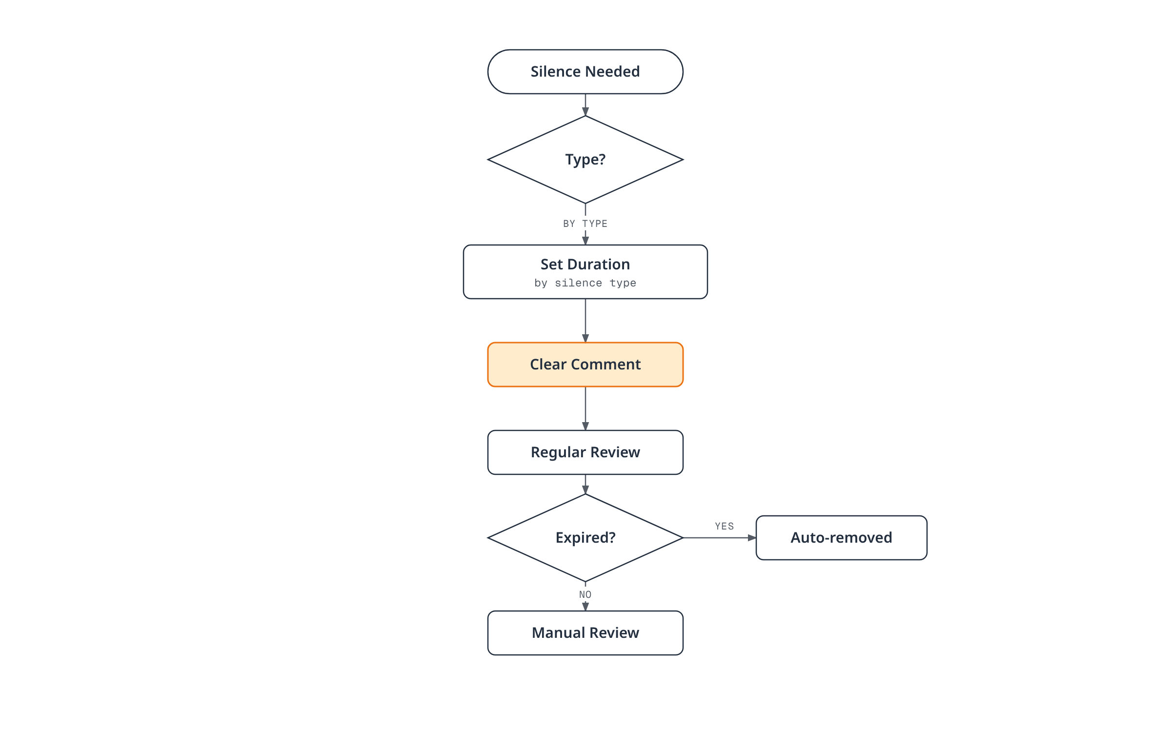 Flowchart showing a silence's duration set by its type — maintenance, deployment, investigation, or known issue — followed by a mandatory comment, regular review, and either automatic removal on expiry or a manual review.