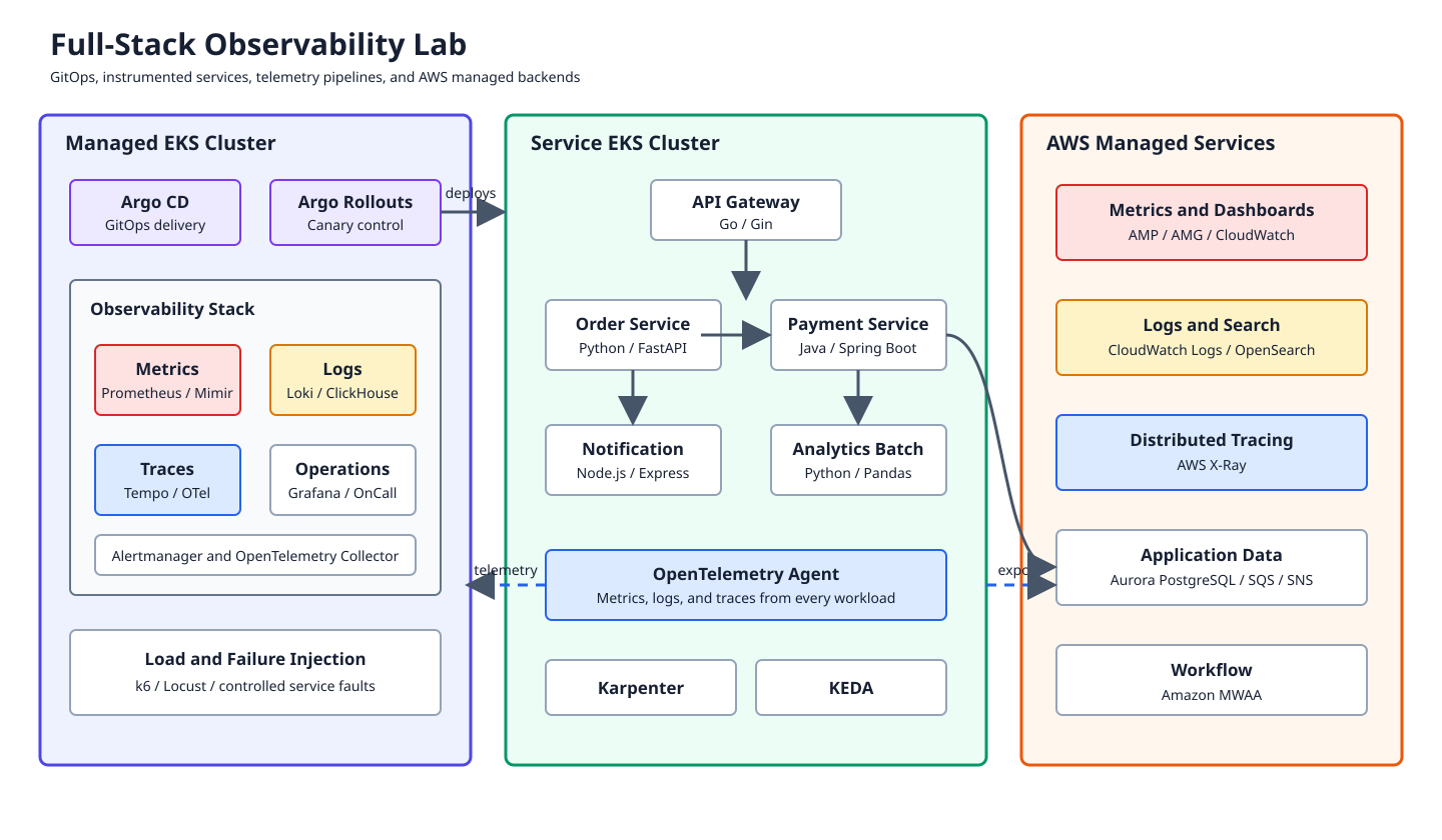 Architecture Overview