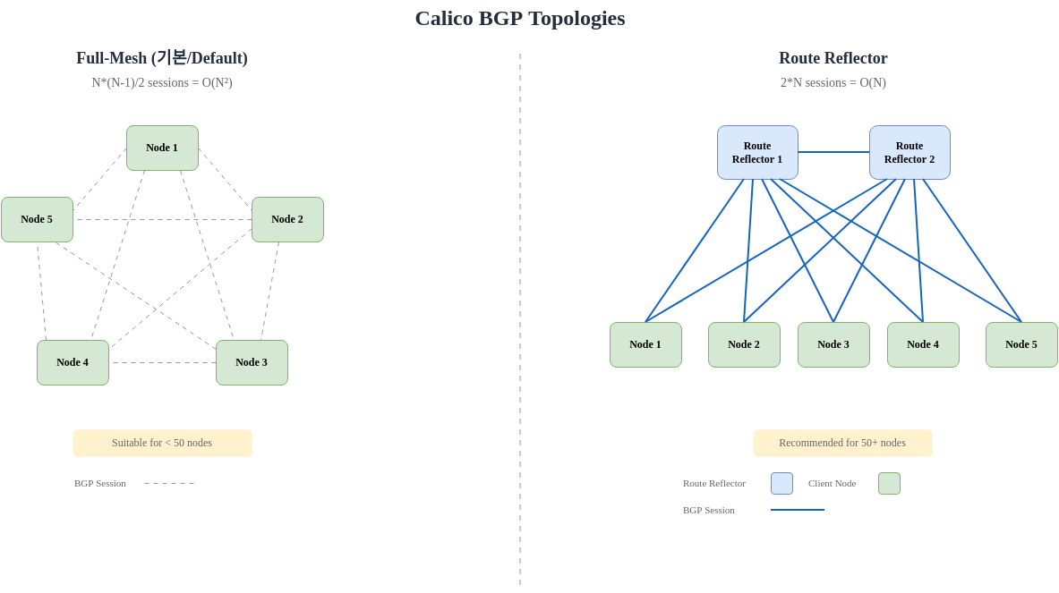 Topologías BGP de Calico