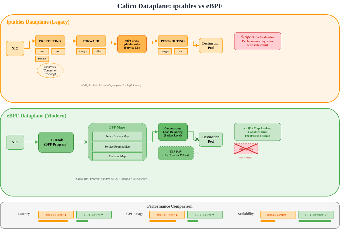 Calico 数据平面：iptables 与 eBPF