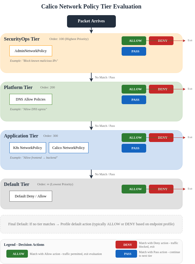 Calico Network Policy Tier Evaluation