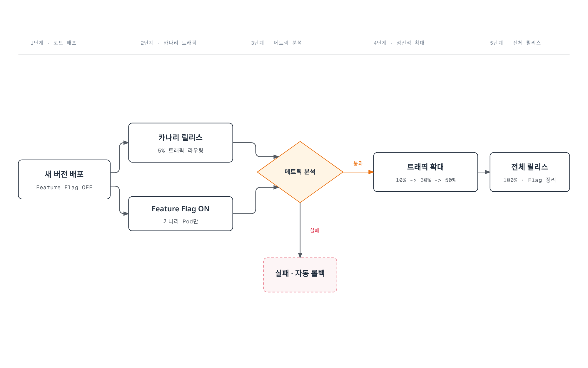 새 버전을 Feature Flag OFF로 배포한 뒤 소규모 카나리 트래픽에서 메트릭을 분석해 통과 시 점진적으로 트래픽을 확대하고 실패 시 자동 롤백하는 5단계 배포 절차를 보여주는 흐름도.