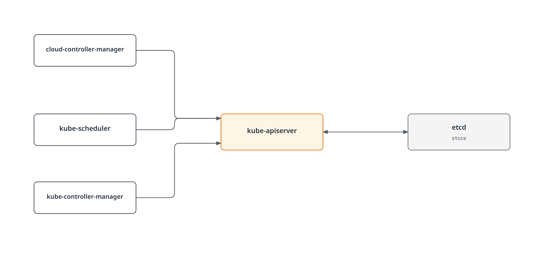 kube-scheduler, kube-controller-manager, cloud-controller-manager가 모두 kube-apiserver를 통해 클러스터 상태를 읽고 쓰며, kube-apiserver만이 etcd와 직접 통신하는 구조를 보여준다.