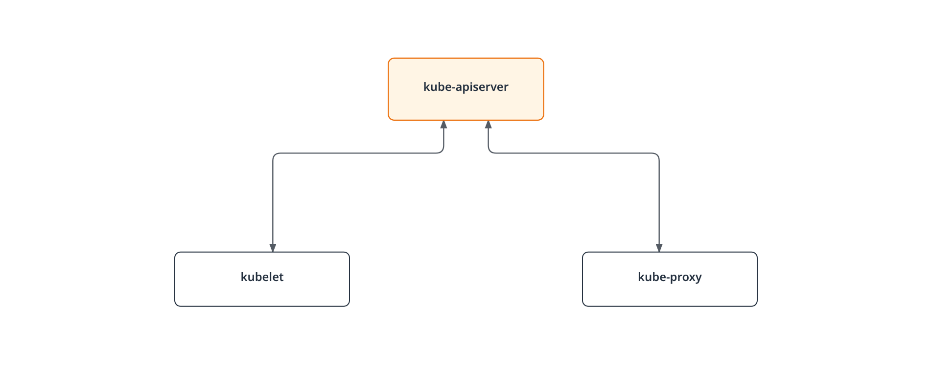 kube-apiserver가 각 노드의 kubelet 및 kube-proxy와 양방향 HTTPS 통신을 유지하며 노드 상태와 서비스 정보를 주고받는 구조를 보여준다.