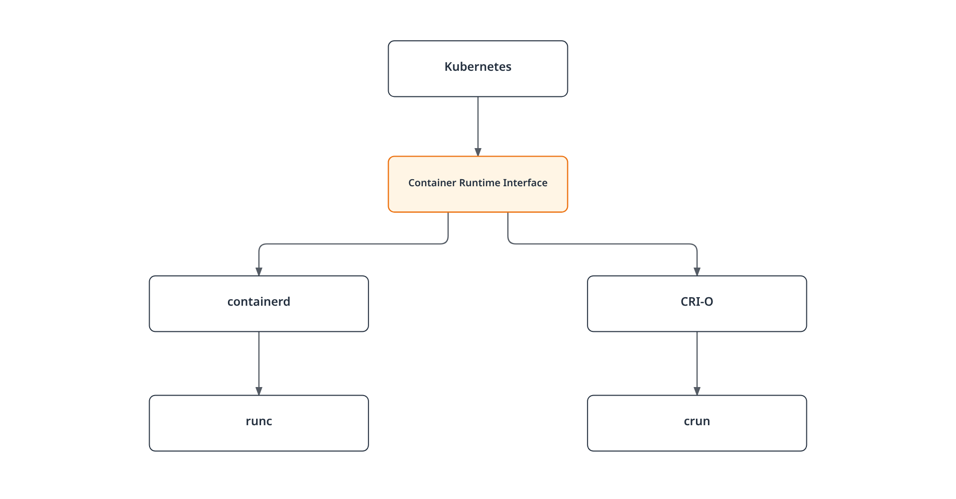 Kubernetes가 CRI(Container Runtime Interface)를 통해 containerd와 CRI-O 같은 컨테이너 런타임을 호출하고, 이들이 각각 runc와 crun을 사용해 컨테이너를 실행하는 계층 구조를 보여준다.