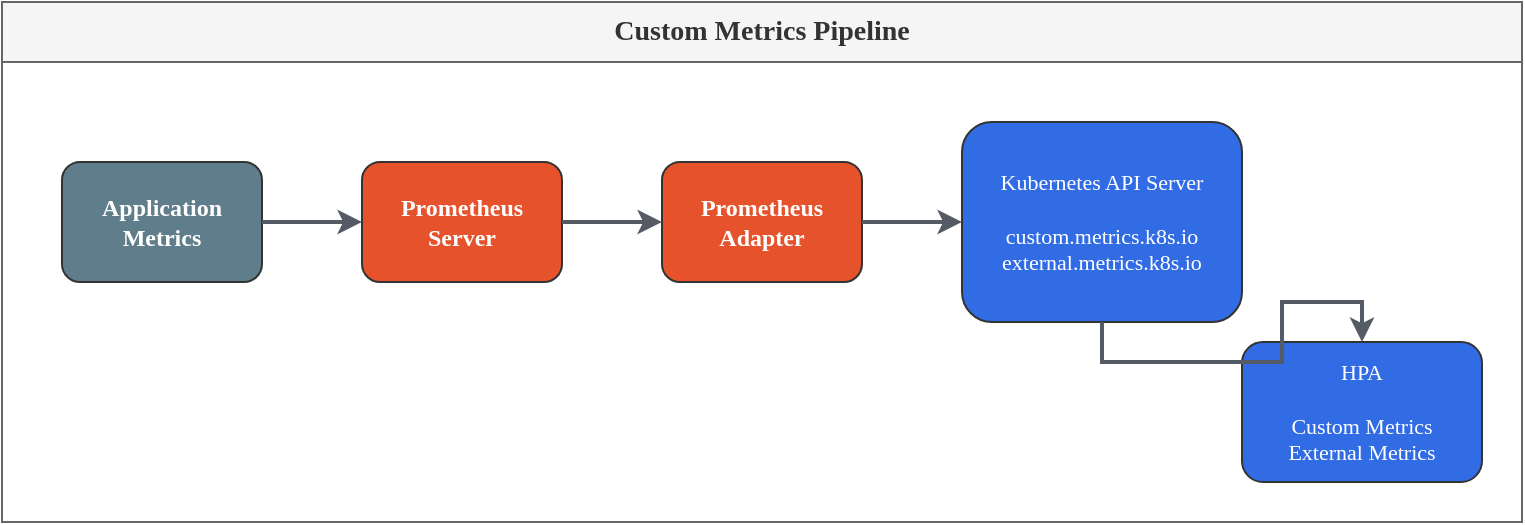 Custom Metrics Pipeline
