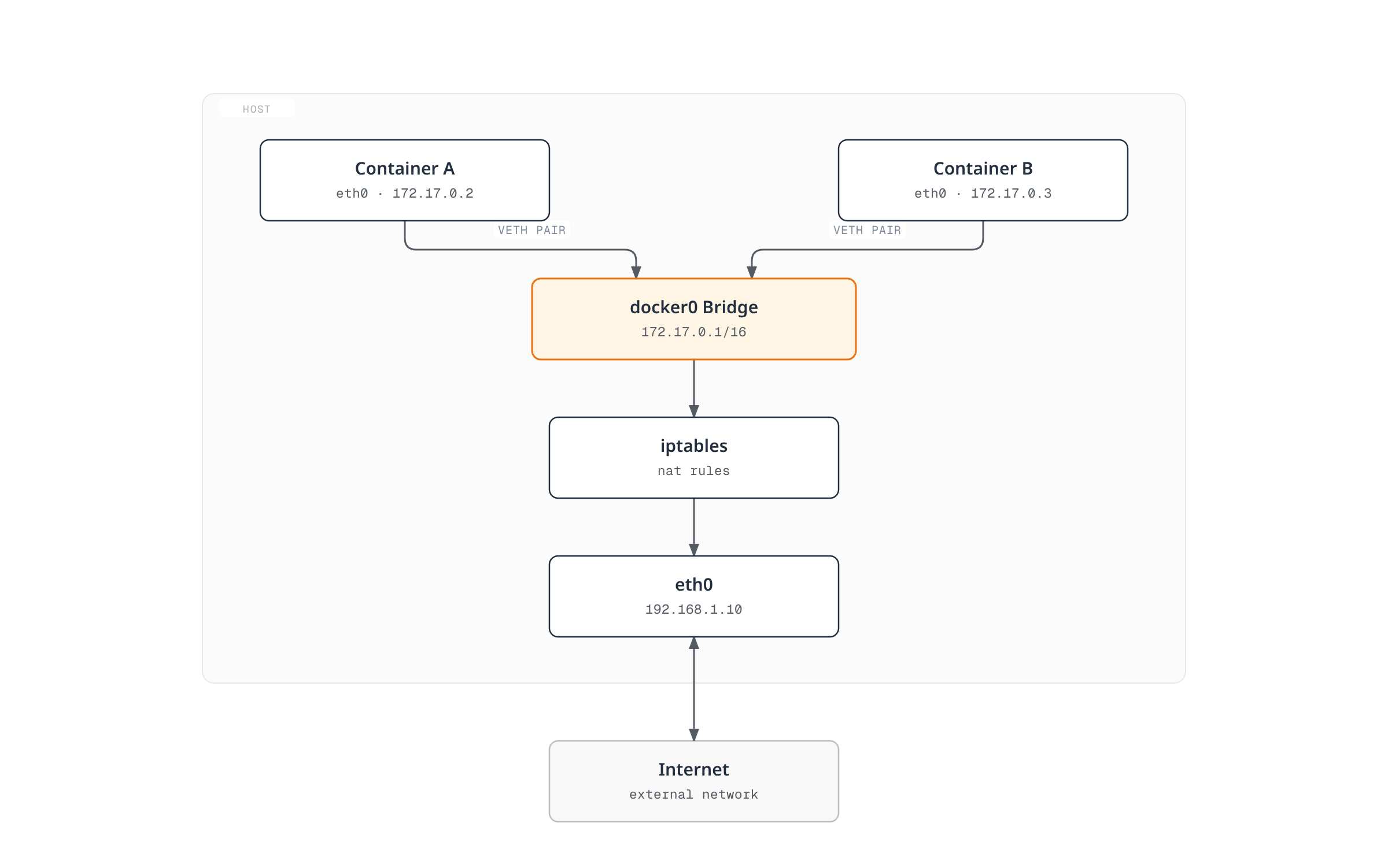 단일 호스트에서의 Docker 브리지 네트워킹