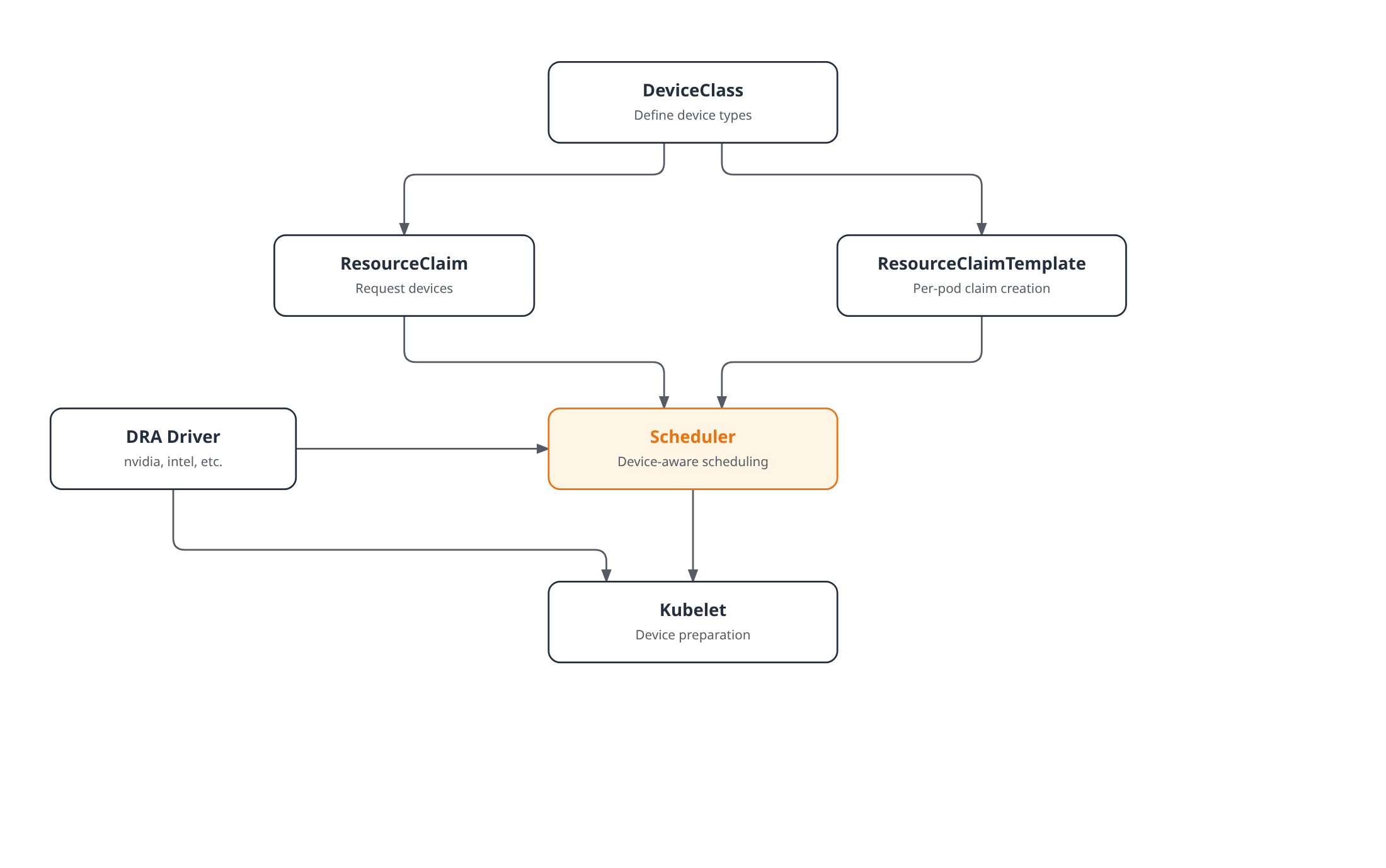 Flowchart showing the Dynamic Resource Allocation architecture that reached GA in Kubernetes 1.34: DeviceClass feeds ResourceClaims and ResourceClaimTemplates into the scheduler, which also consumes device info from the DRA driver, before the kubelet prepares the devices.