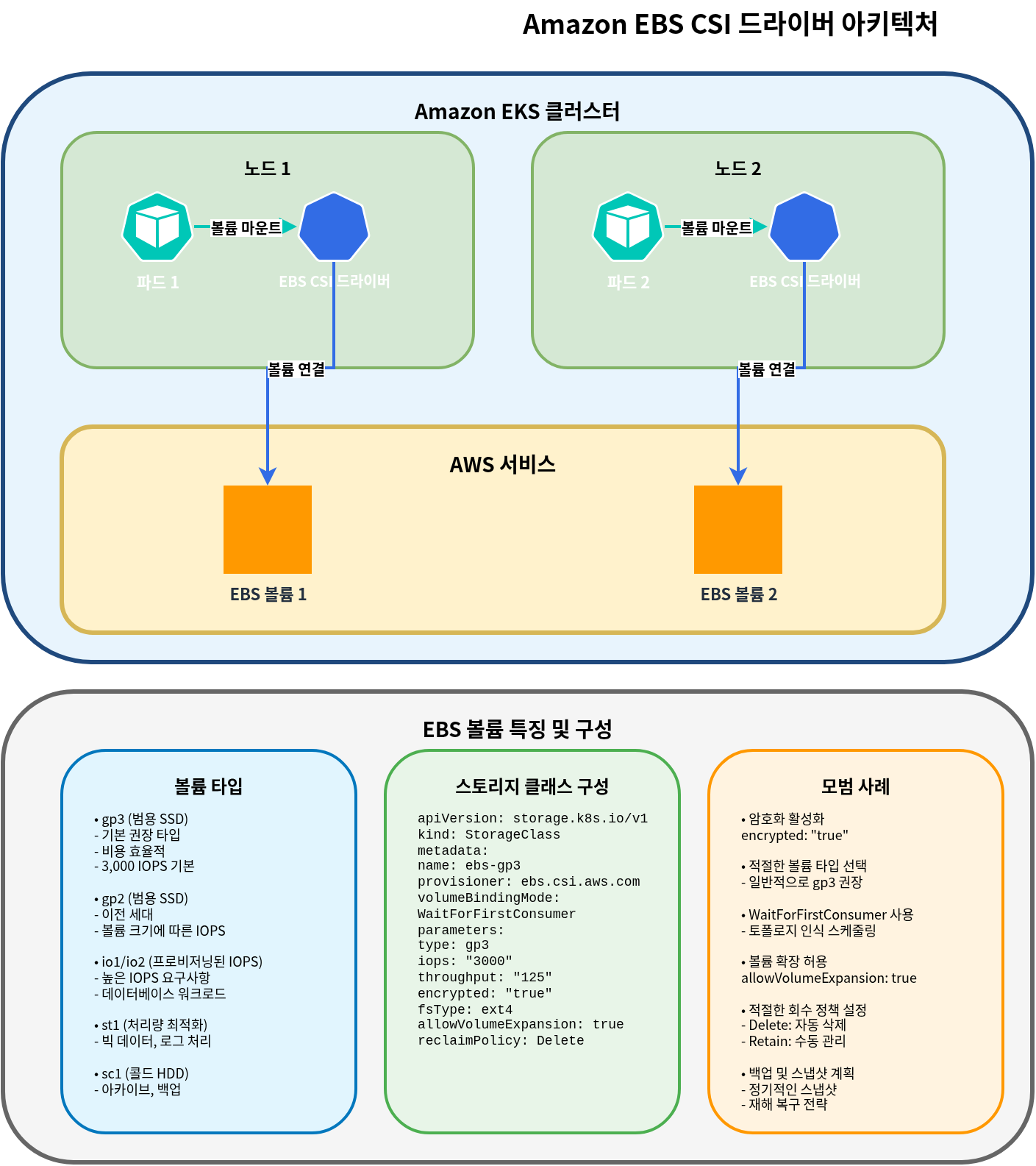 EBS CSI Driver 架构
