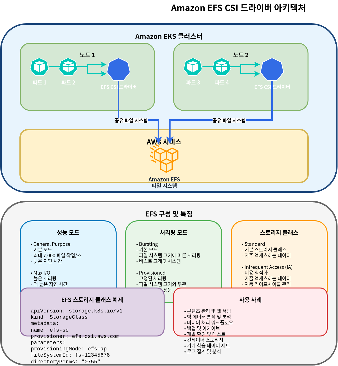 EFS CSI Driver 架构