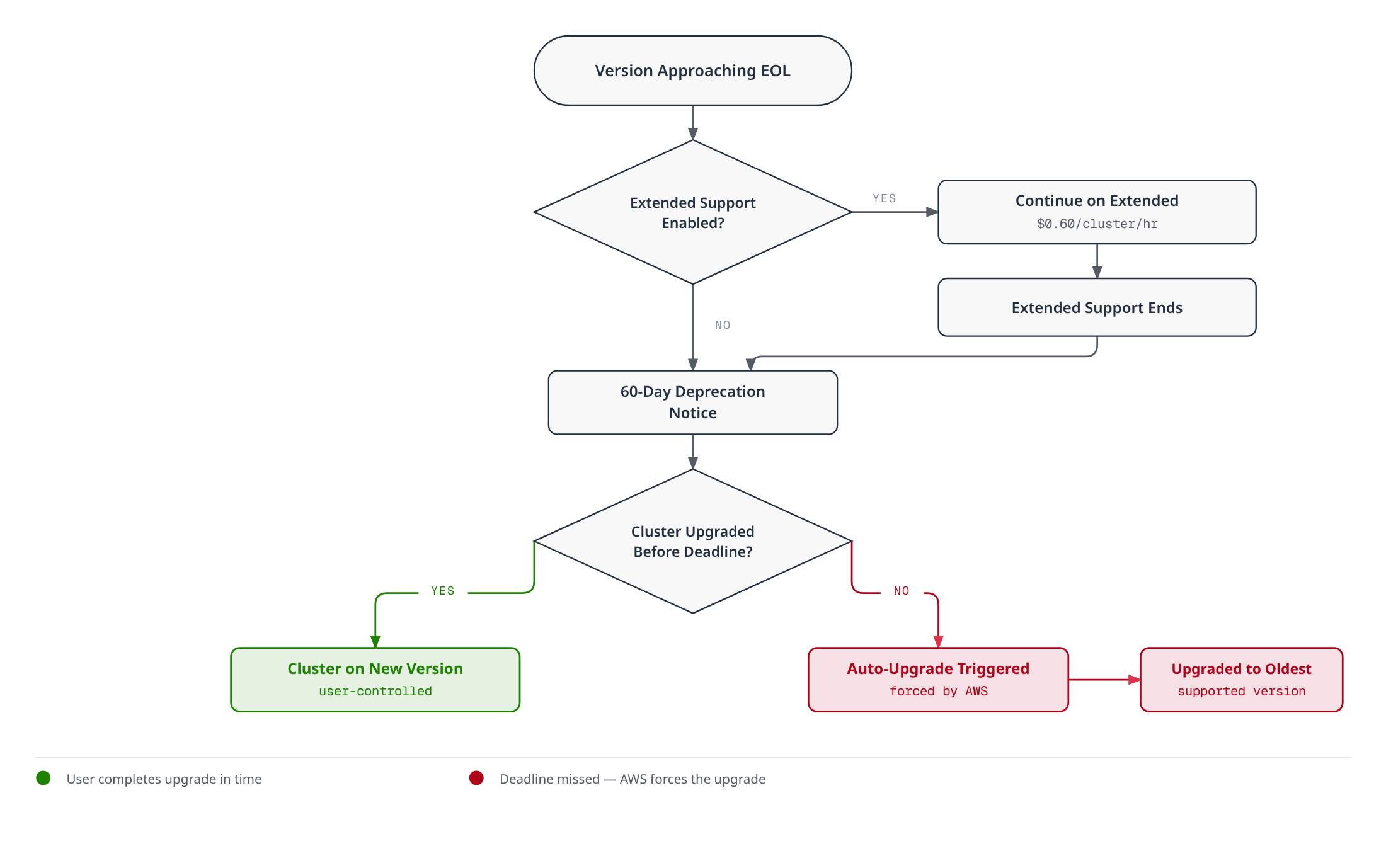 Flowchart showing what happens when an EKS Kubernetes version approaches end of life: clusters may continue on paid extended support, but once a 60-day deprecation notice expires without a user upgrade, AWS force-upgrades the cluster.