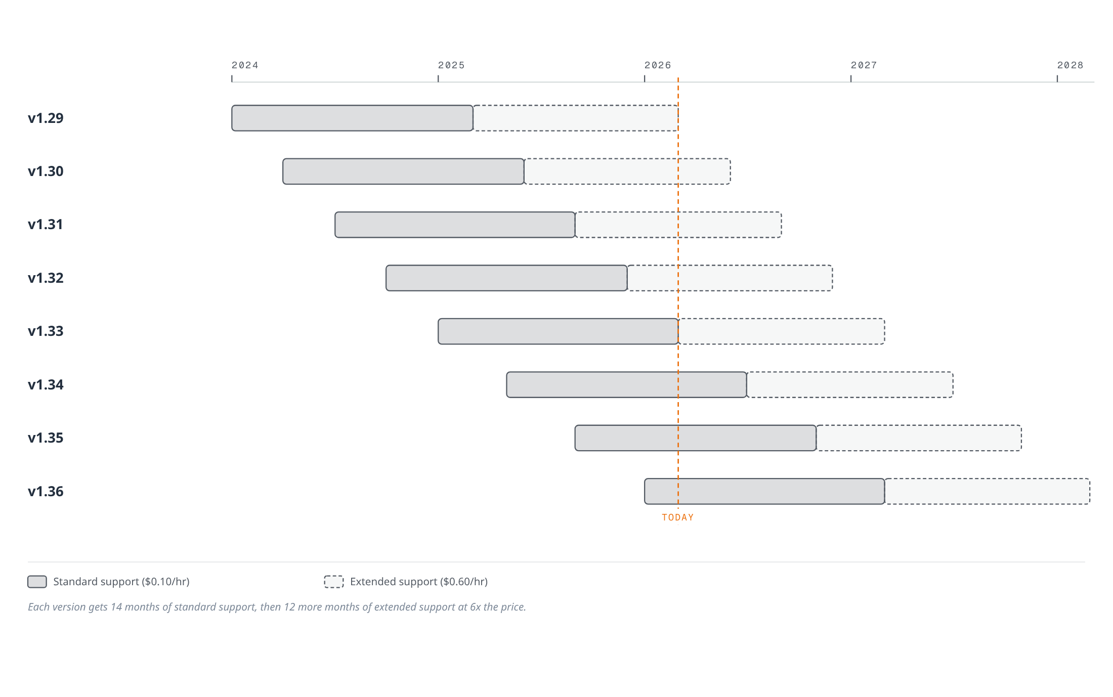 Timeline showing the standard and extended support windows for Amazon EKS Kubernetes versions 1.29 through 1.36, each with 14 months of standard support followed by 12 months of extended support at six times the price, with the current date marked.