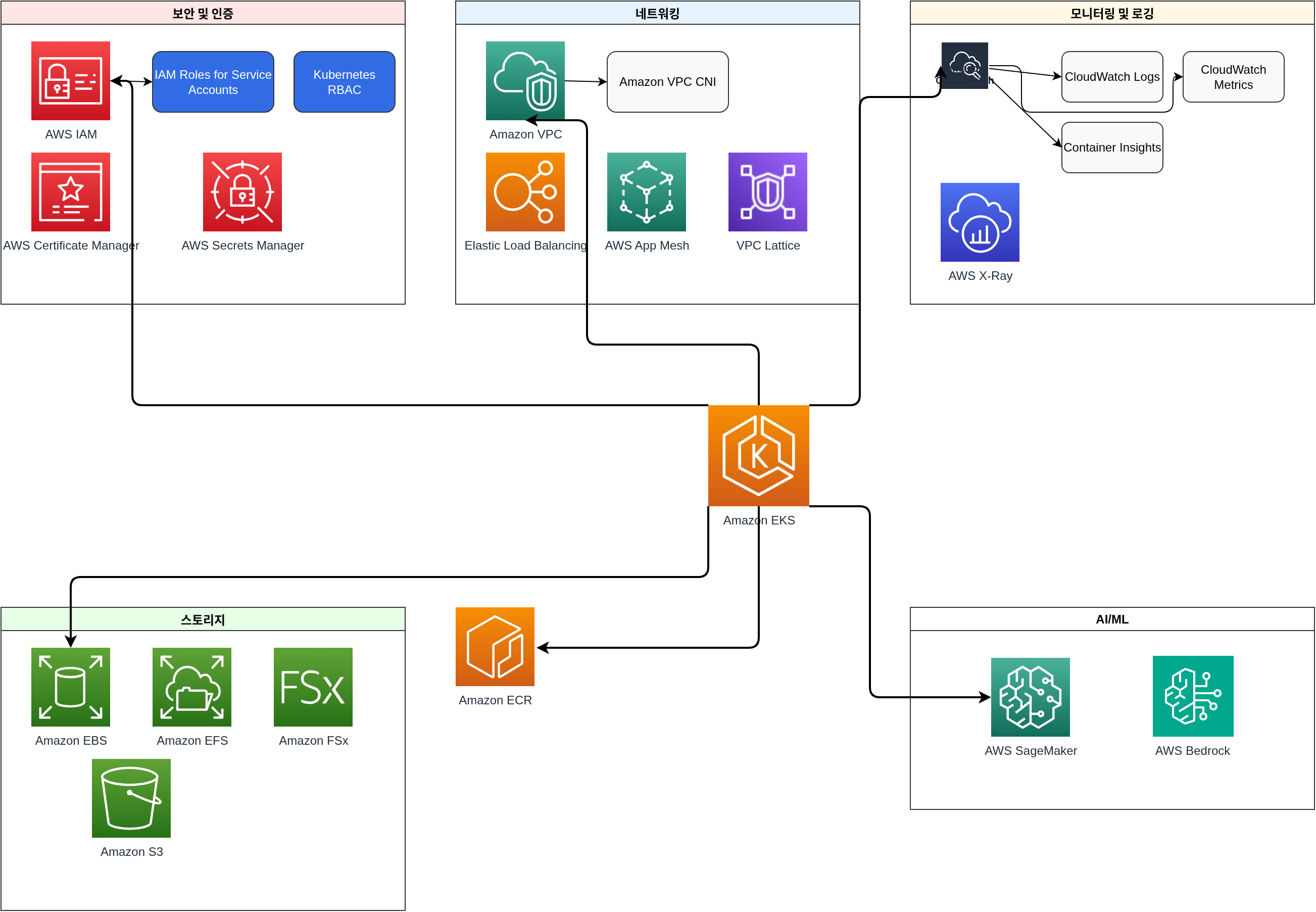 EKS AWS Services Integration