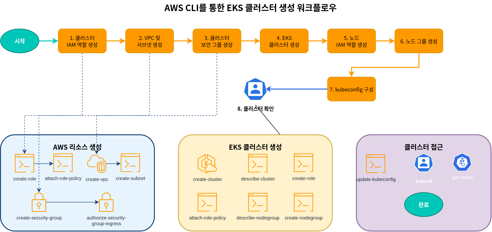 EKS Cluster Creation Workflow via AWS CLI