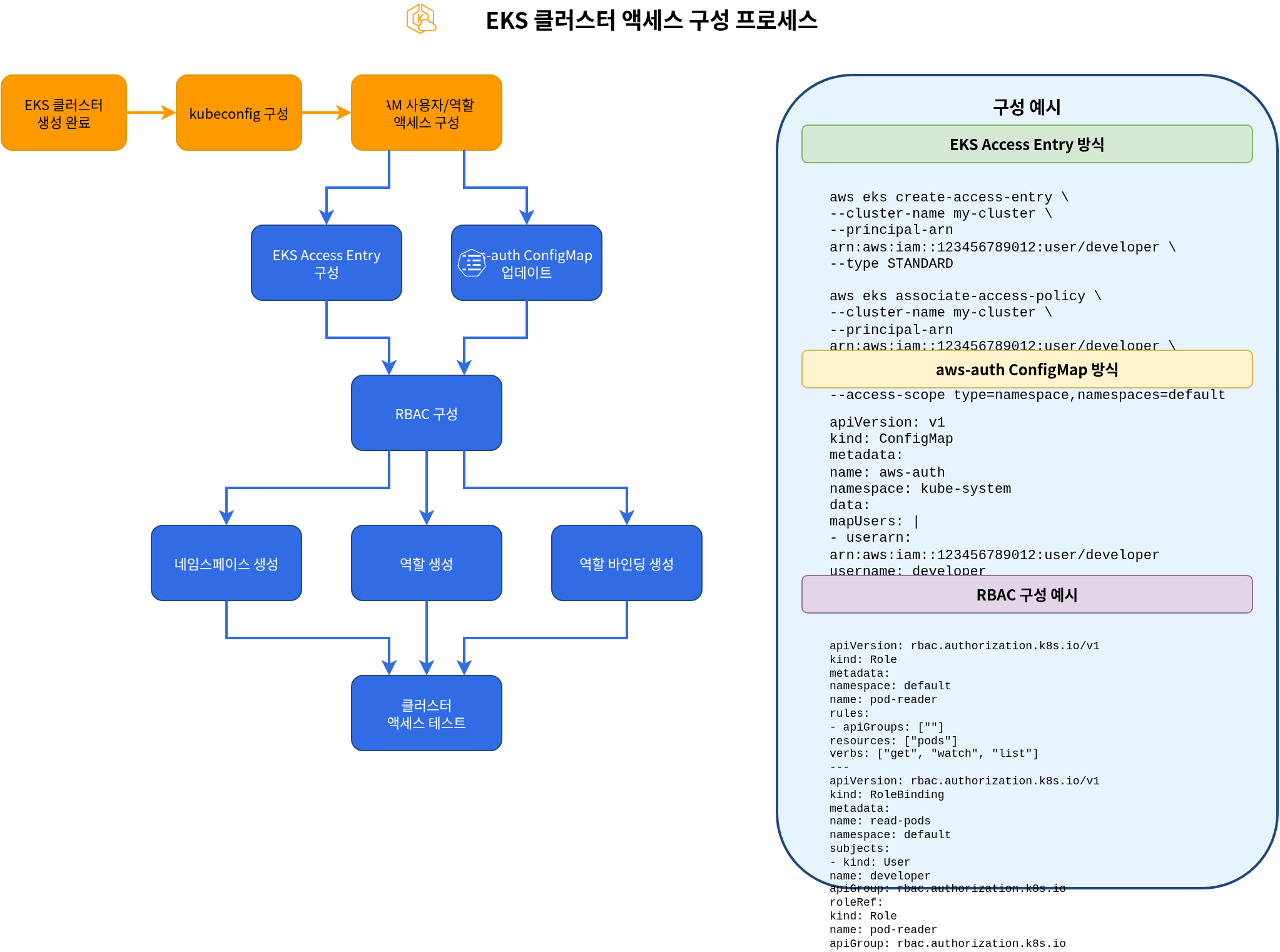 EKS Cluster 访问配置流程