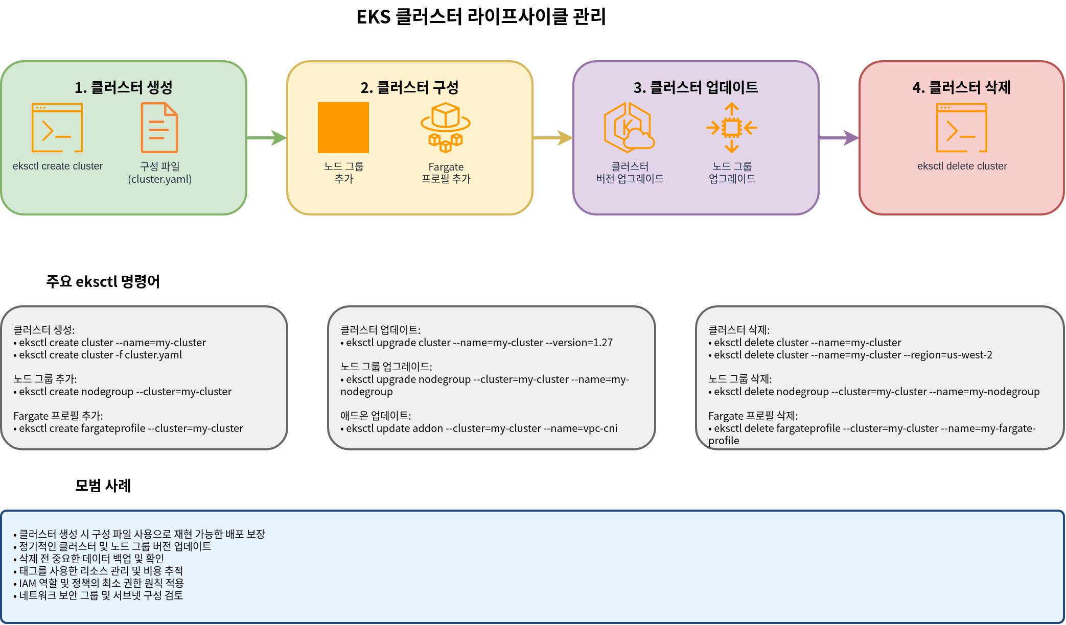 EKS Cluster 生命周期管理