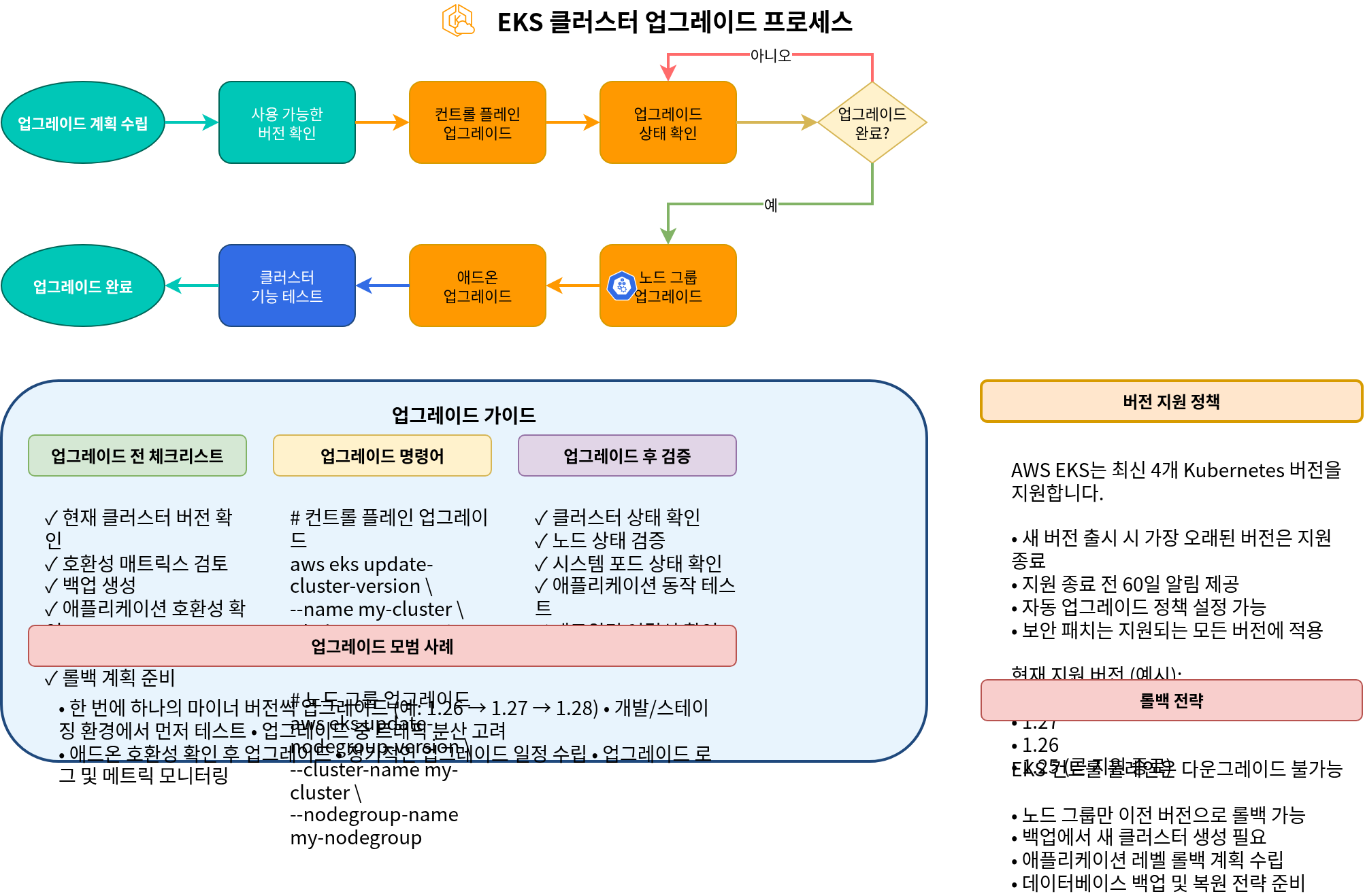 EKS Cluster 升级流程