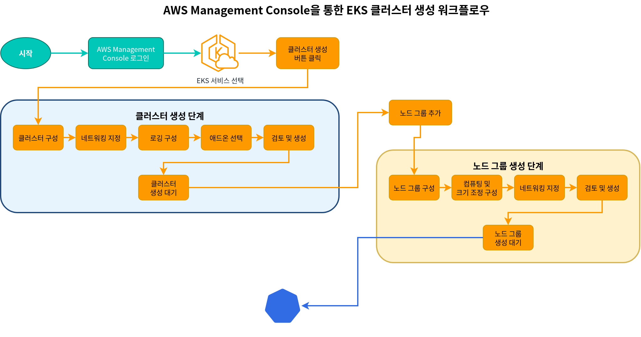 EKS Cluster Creation Workflow via AWS Management Console