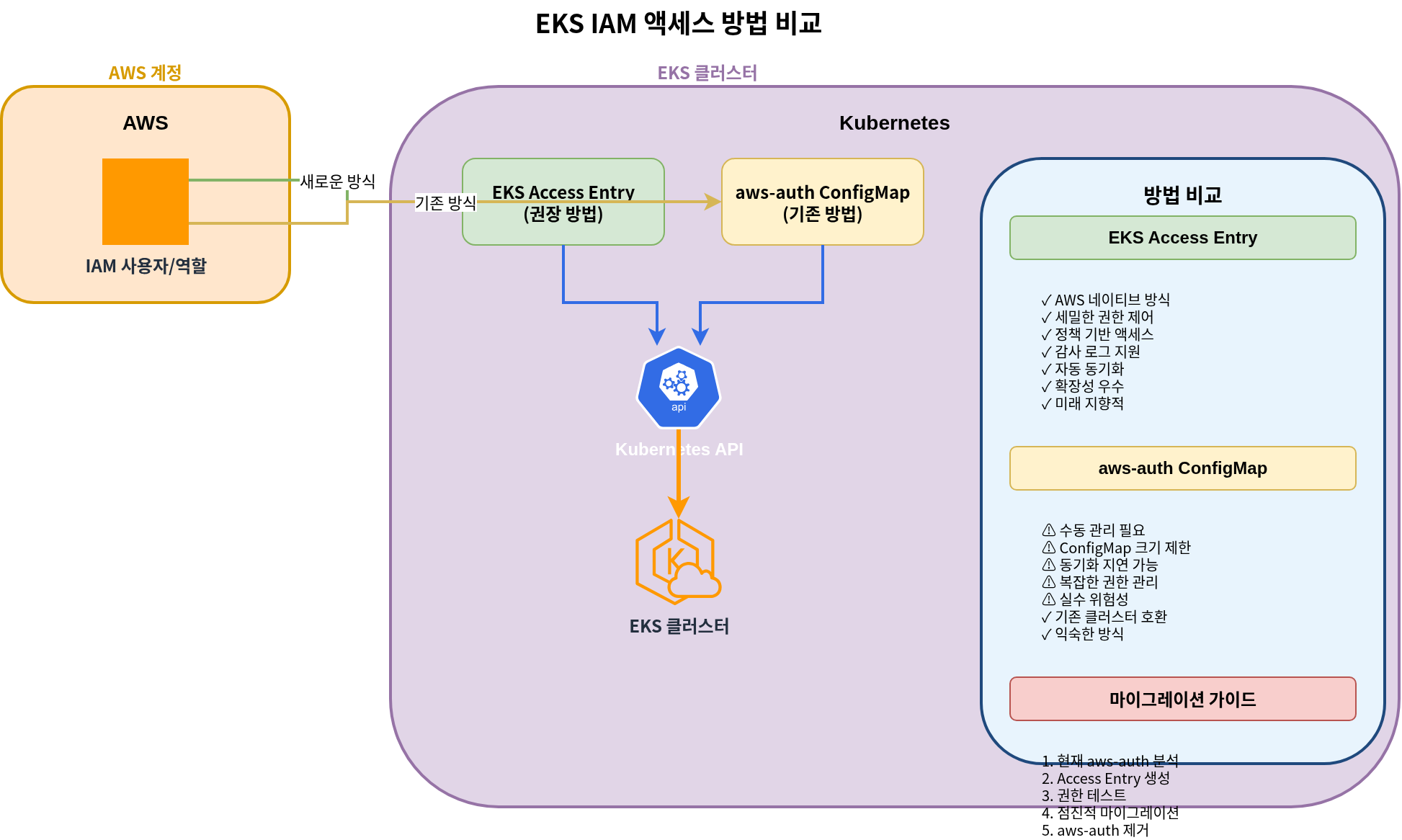 EKS IAM 访问方法比较