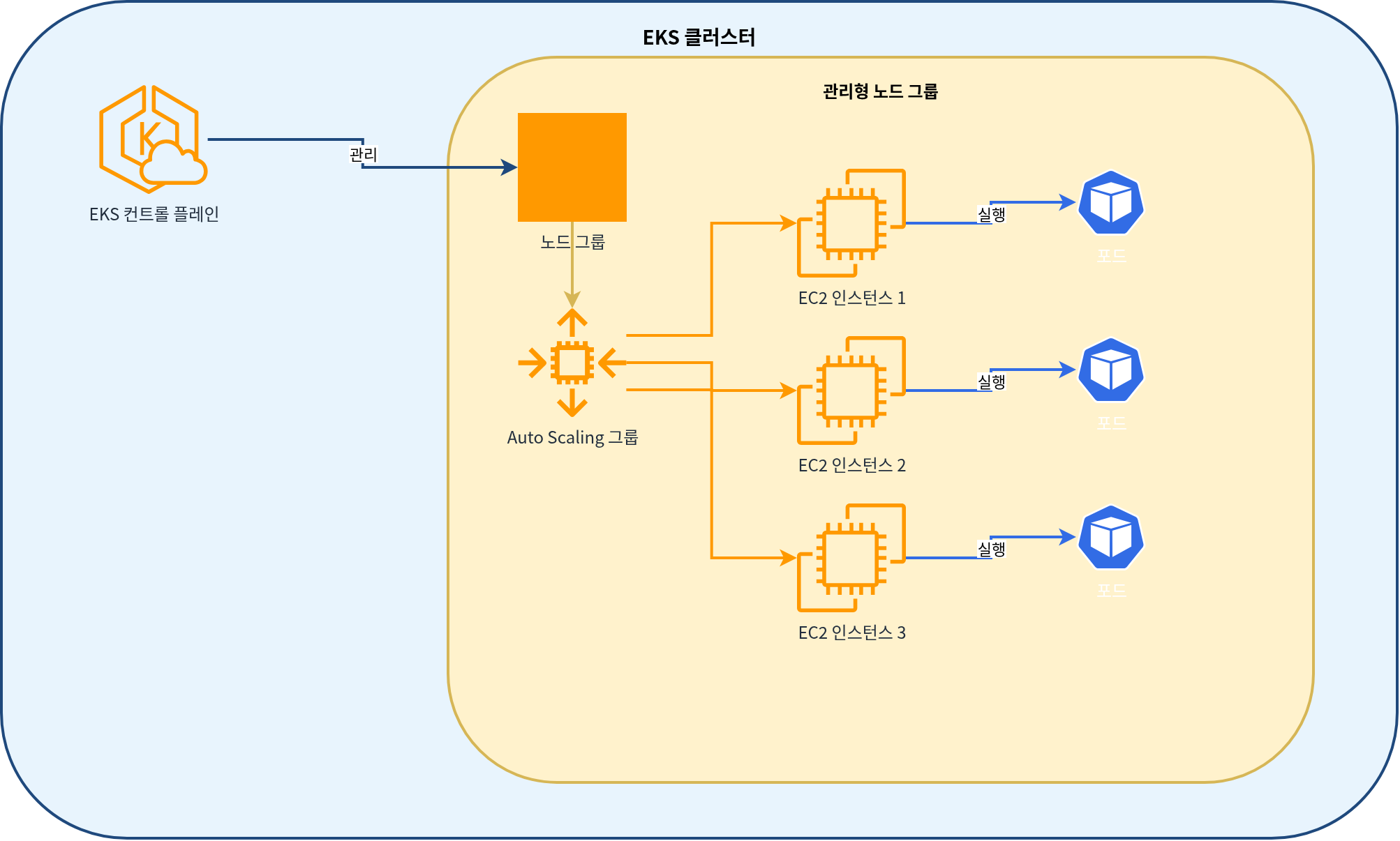 EKS Managed Node Group 架构