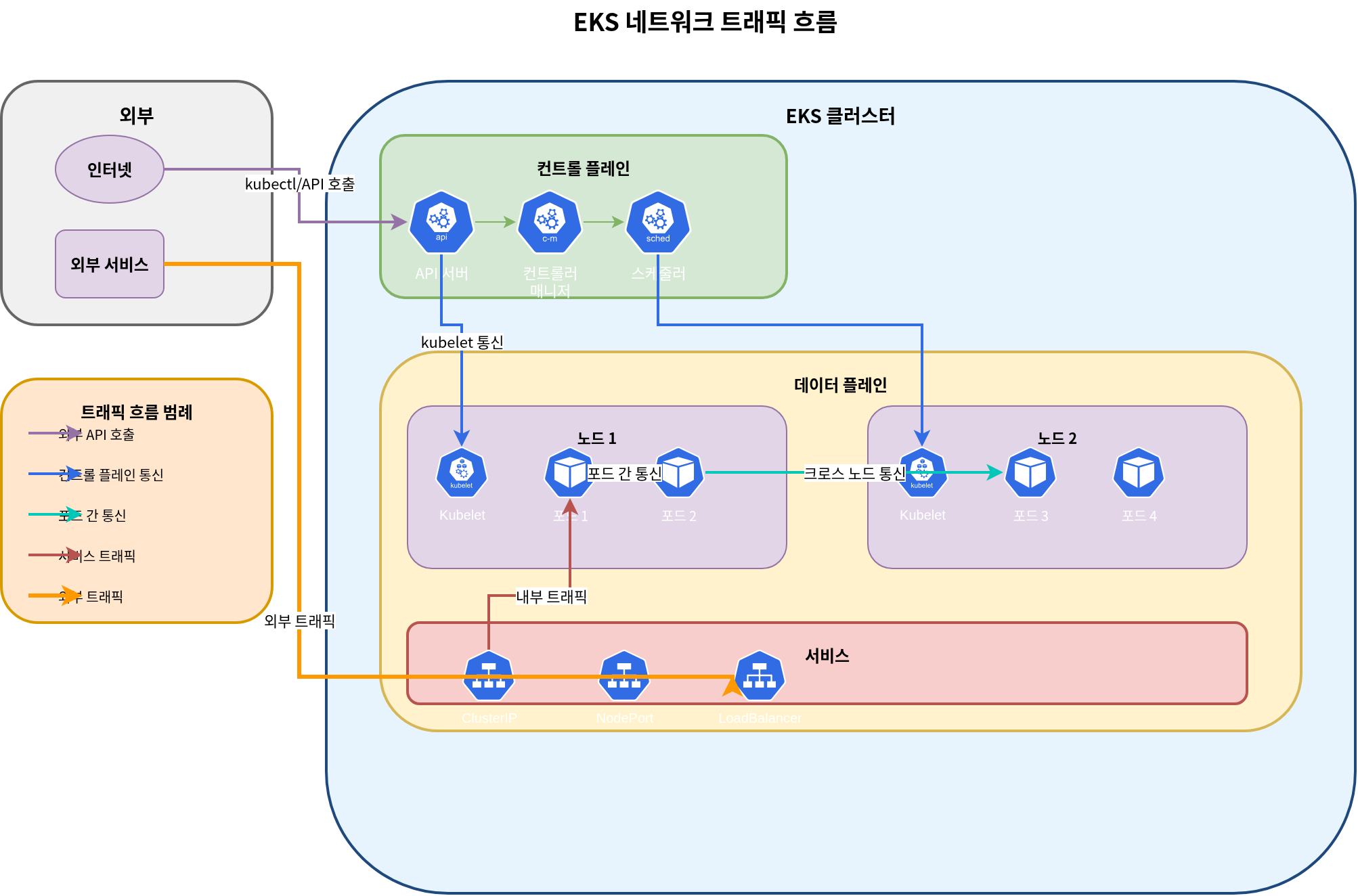 EKS Network Traffic Flow