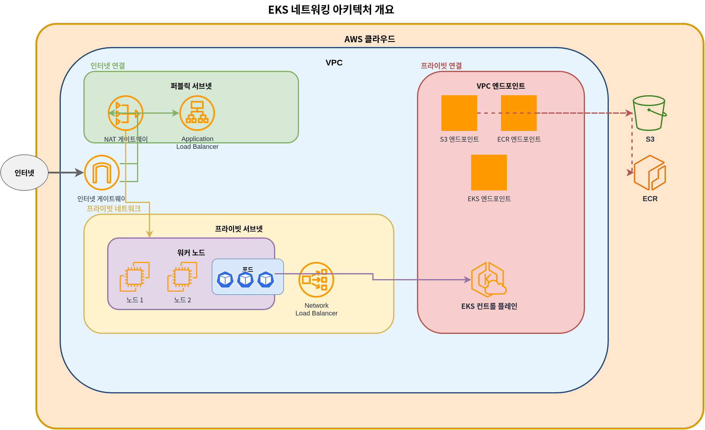 EKS Networking Architecture Overview