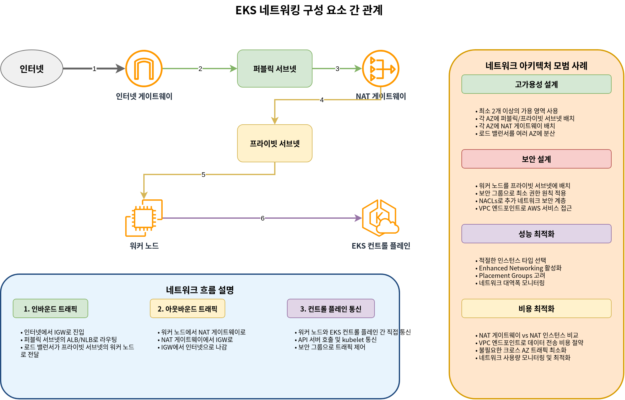 Relationship Between EKS Networking Components