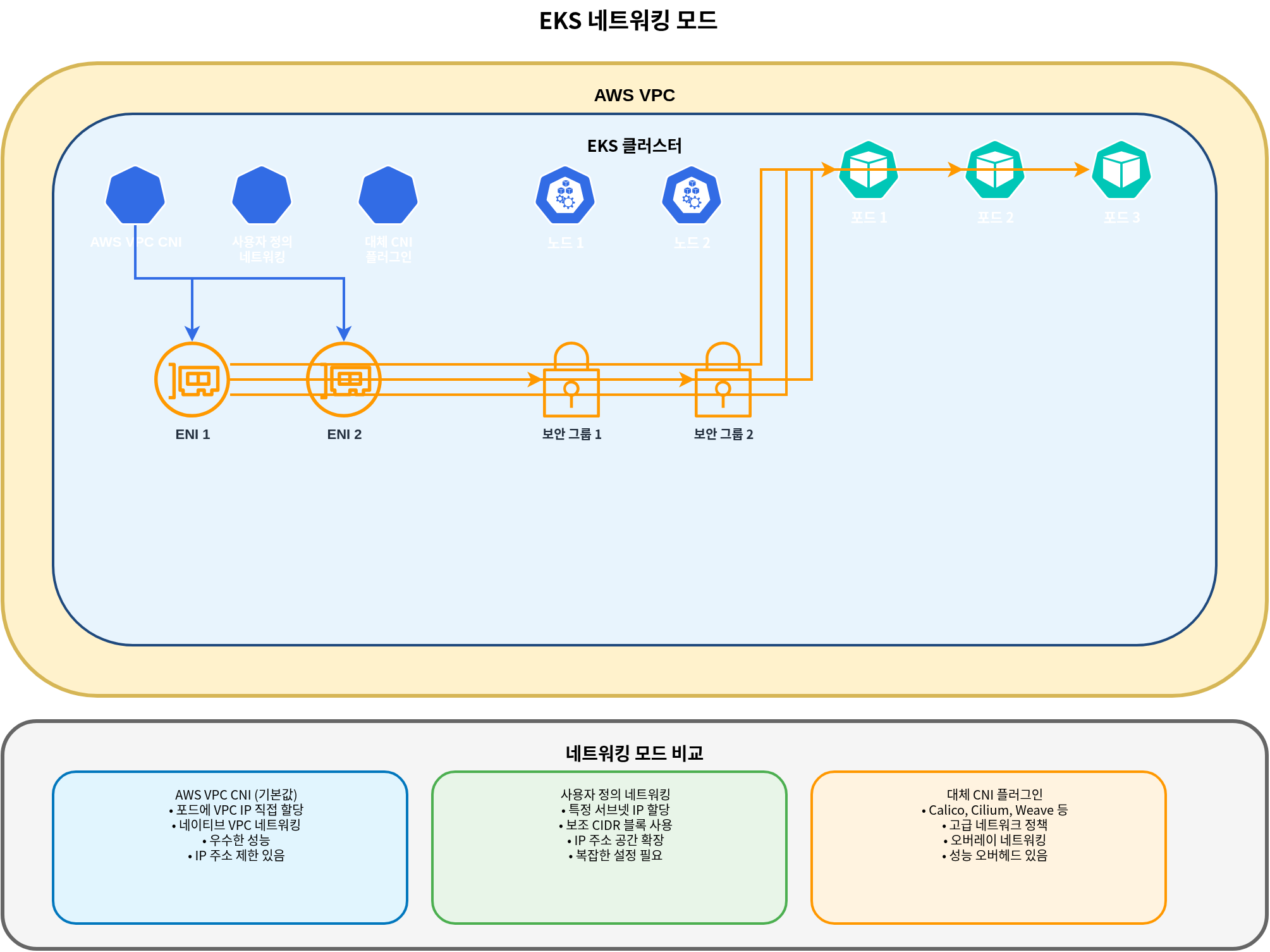 EKS 网络模式