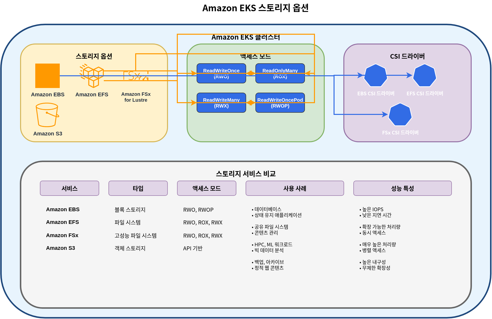 EKS 存储选项