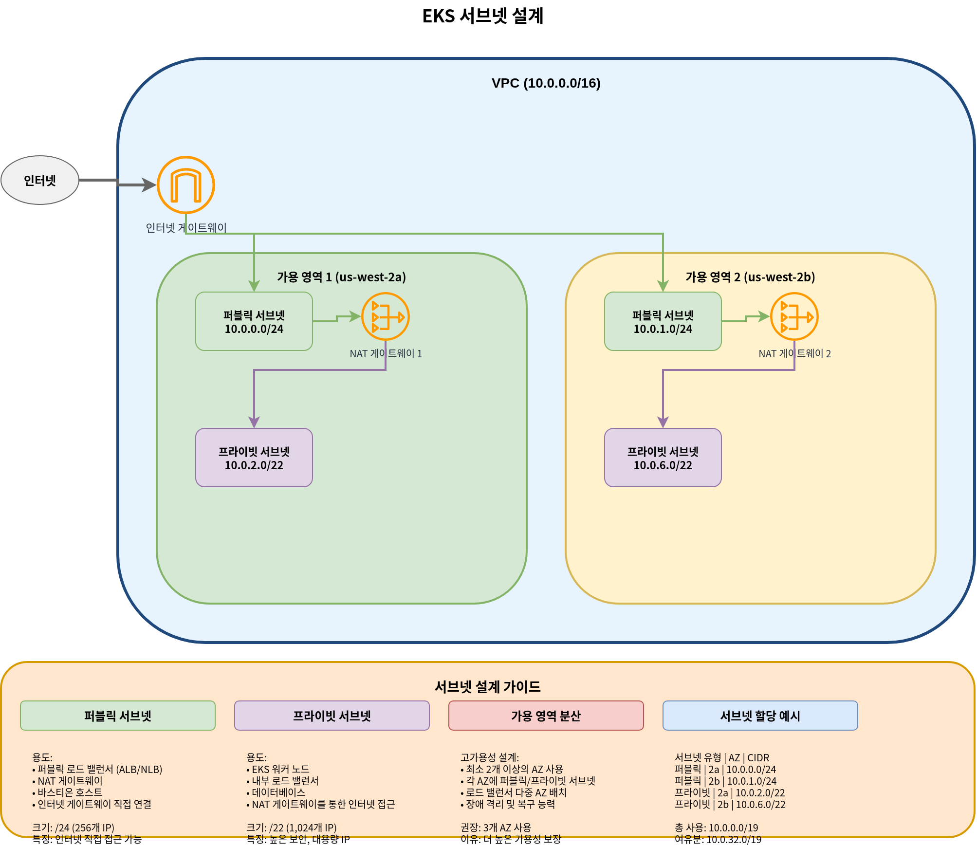 EKS Subnet Design