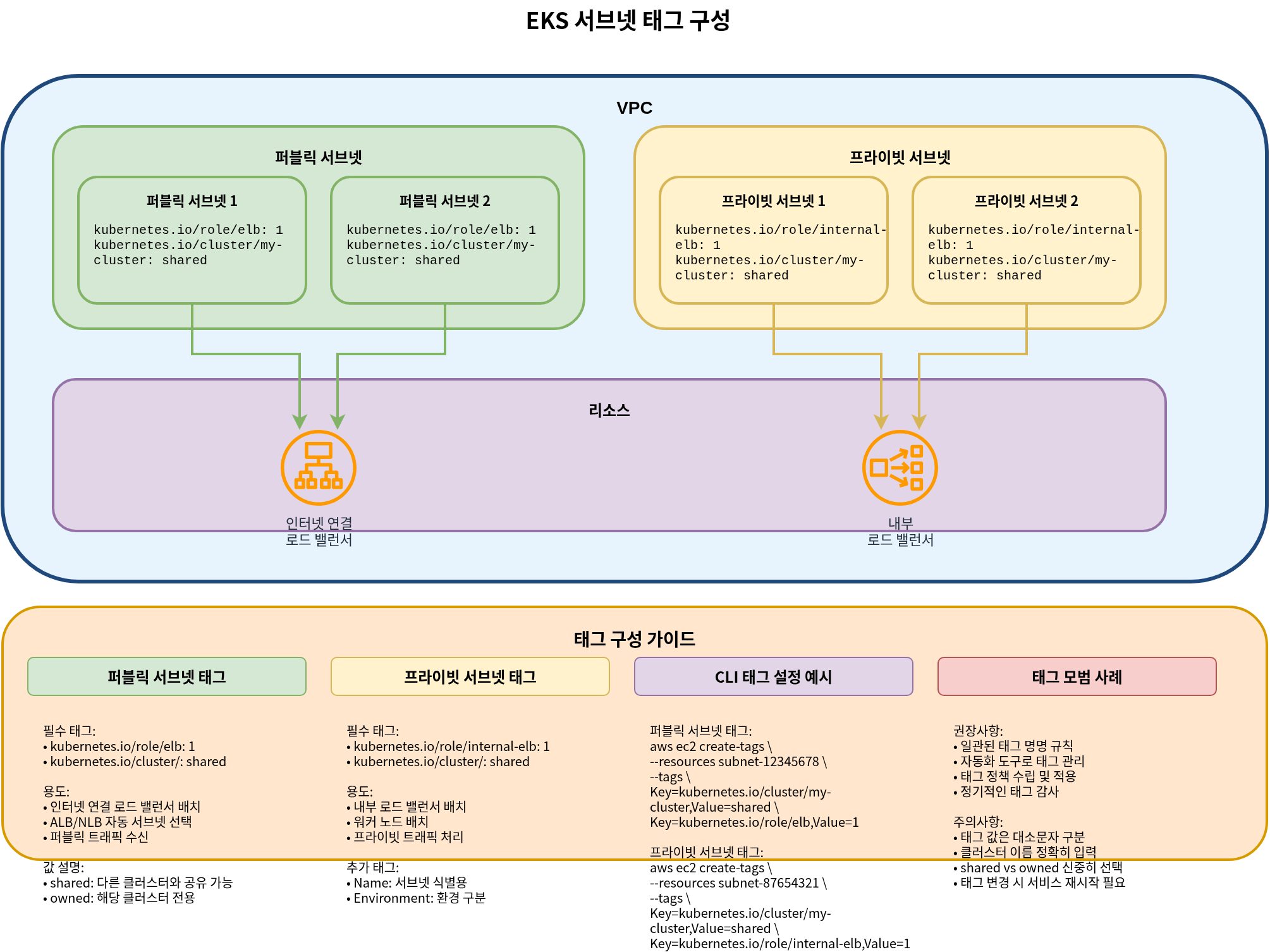 EKS Subnet Tag Configuration
