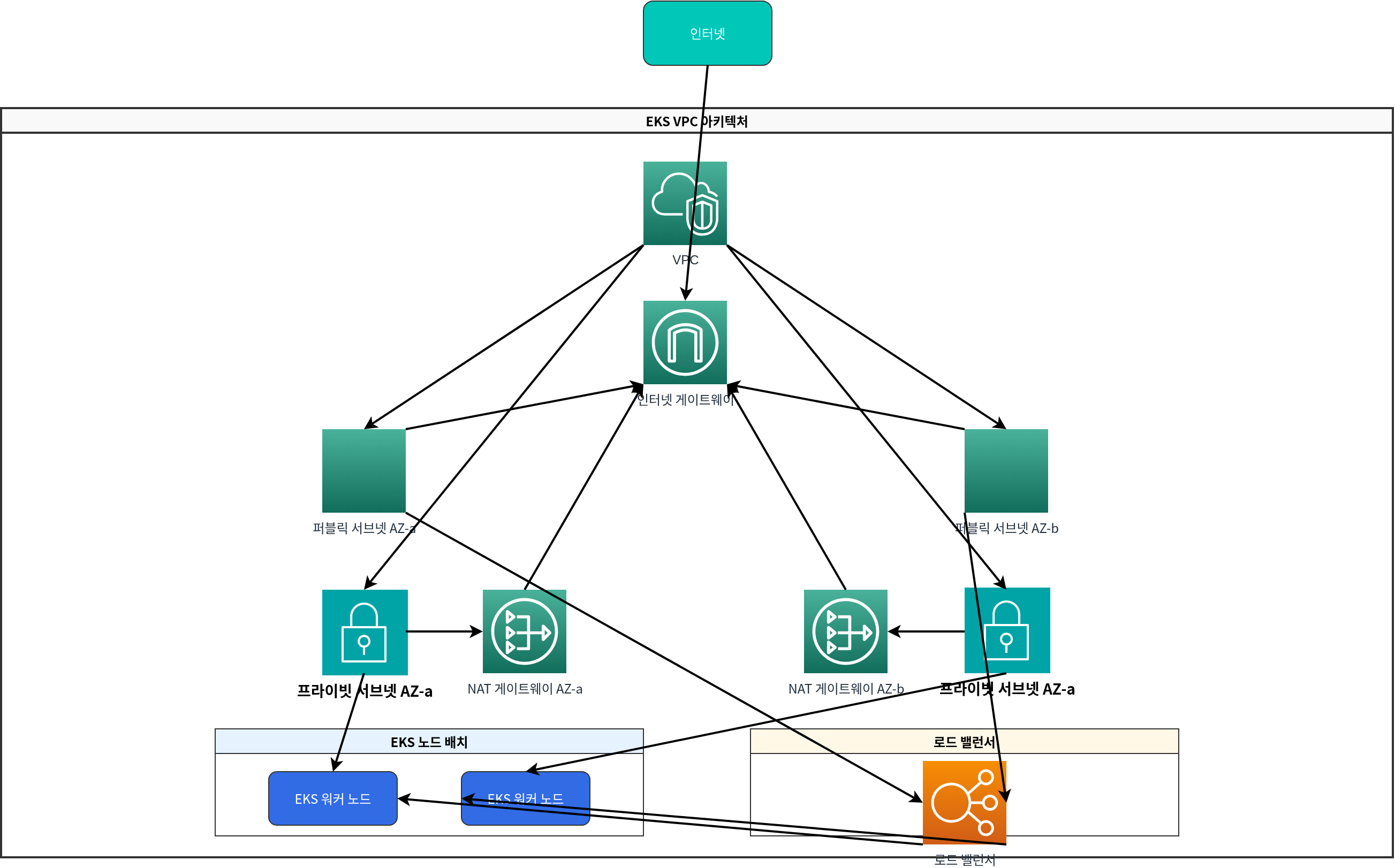 EKS VPC Architecture