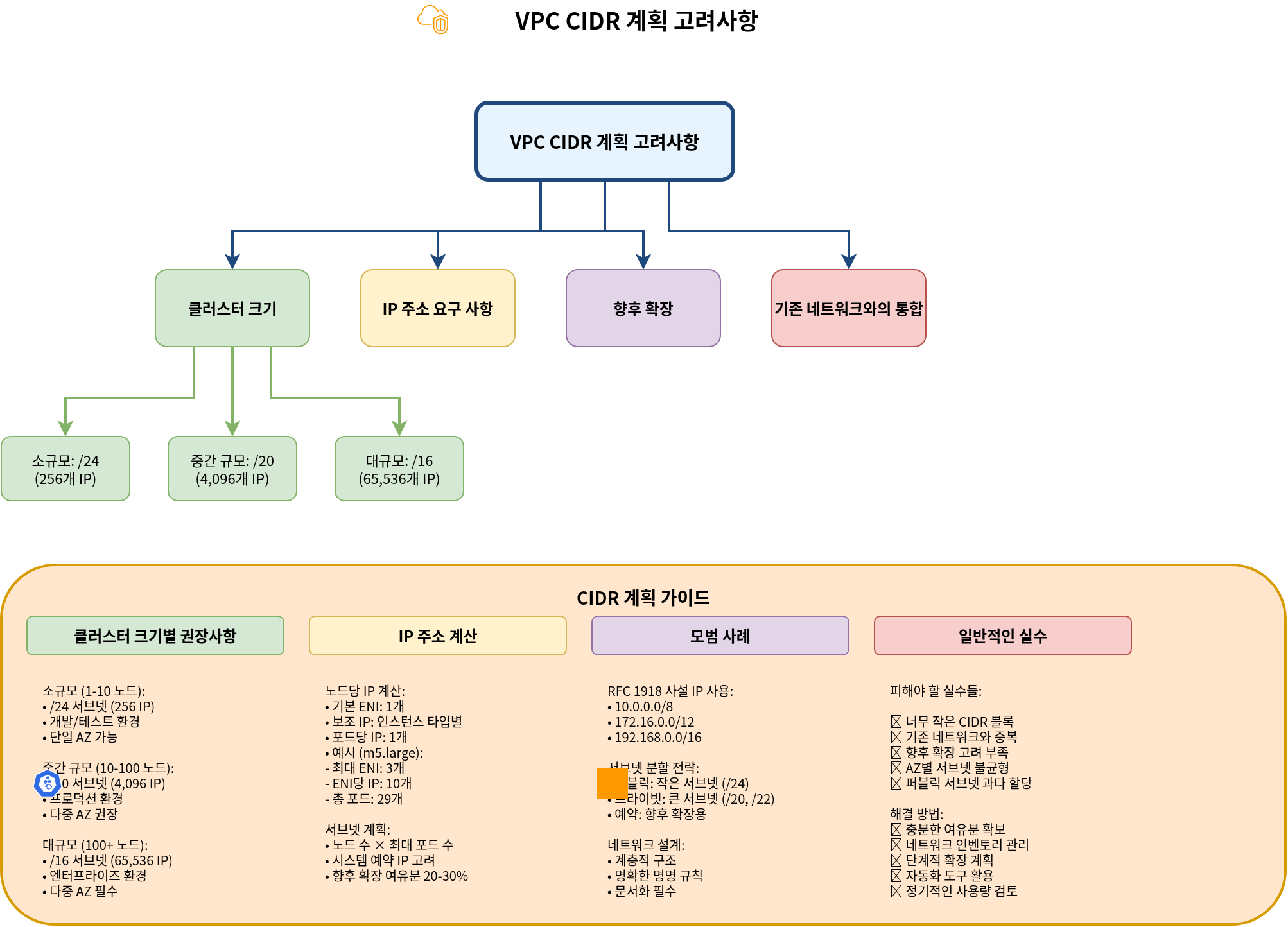 VPC CIDR Planning Considerations
