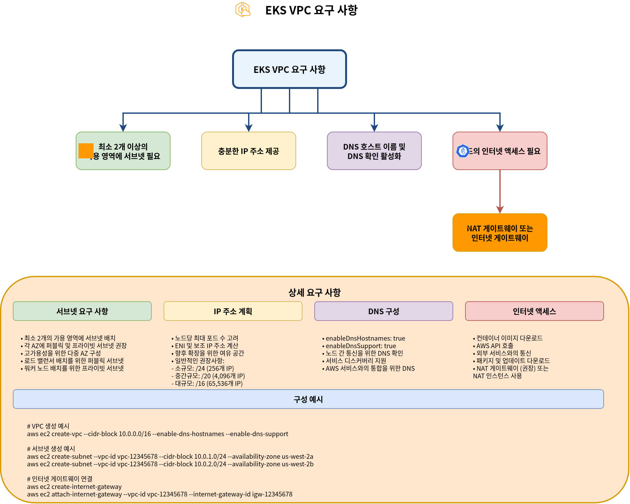 EKS VPC Requirements