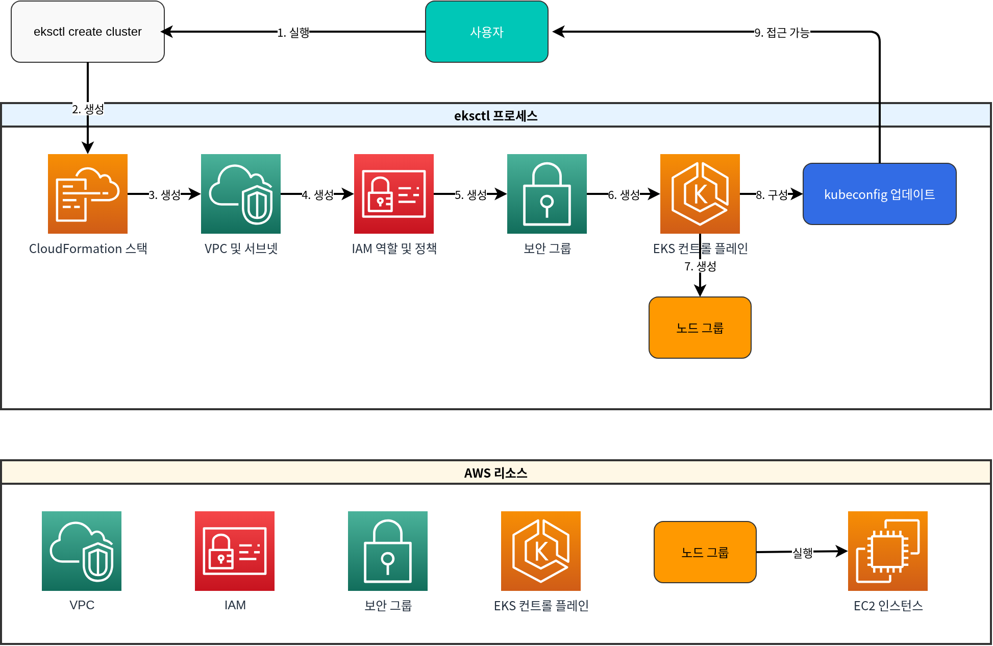 eksctl Cluster 创建流程