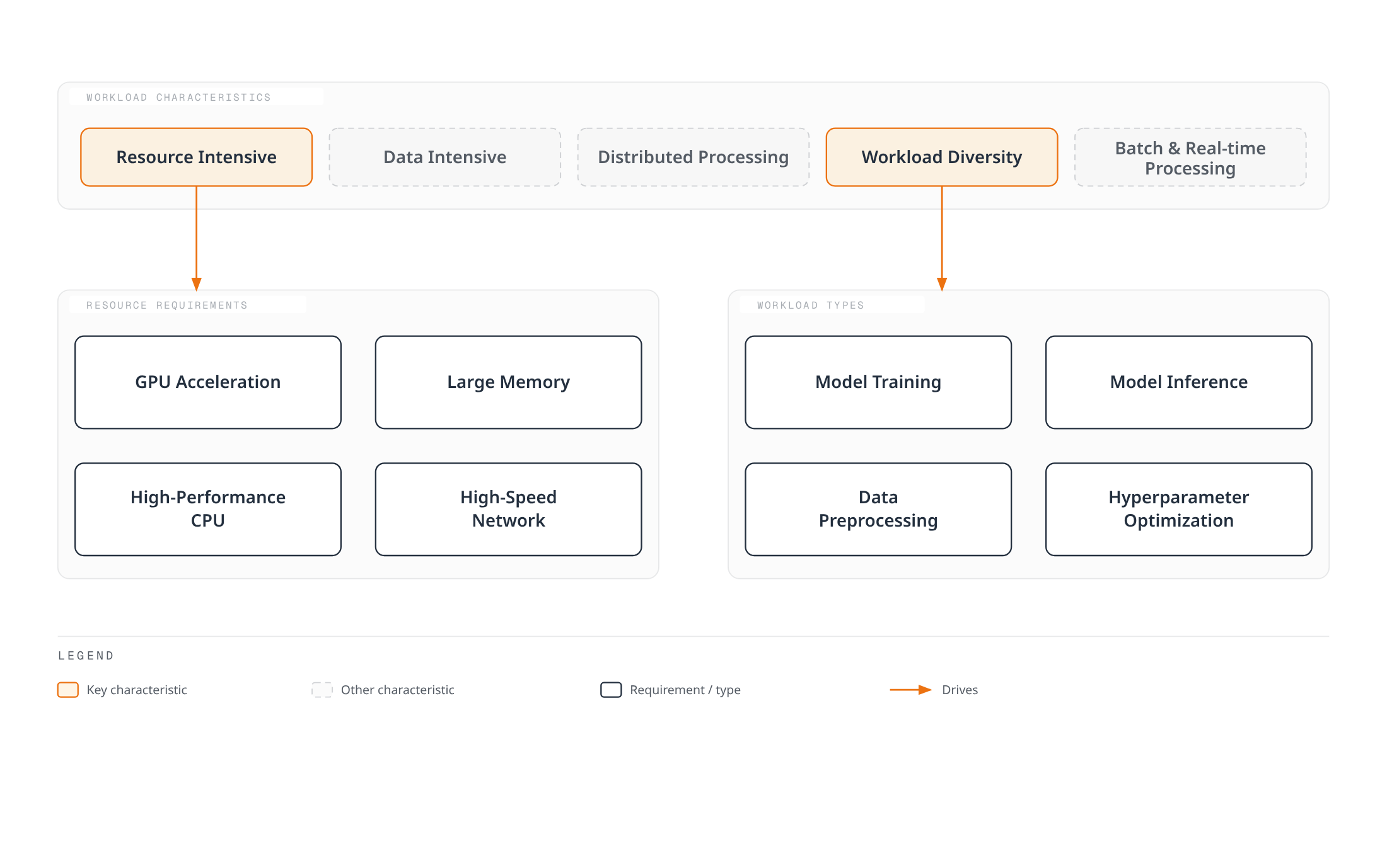 Diagram showing that AI/ML workloads are resource intensive and diverse; resource-intensive workloads require GPU acceleration, large memory, high-performance CPU, and high-speed networking, while diverse workloads span model training, inference, data preprocessing, and hyperparameter optimization.