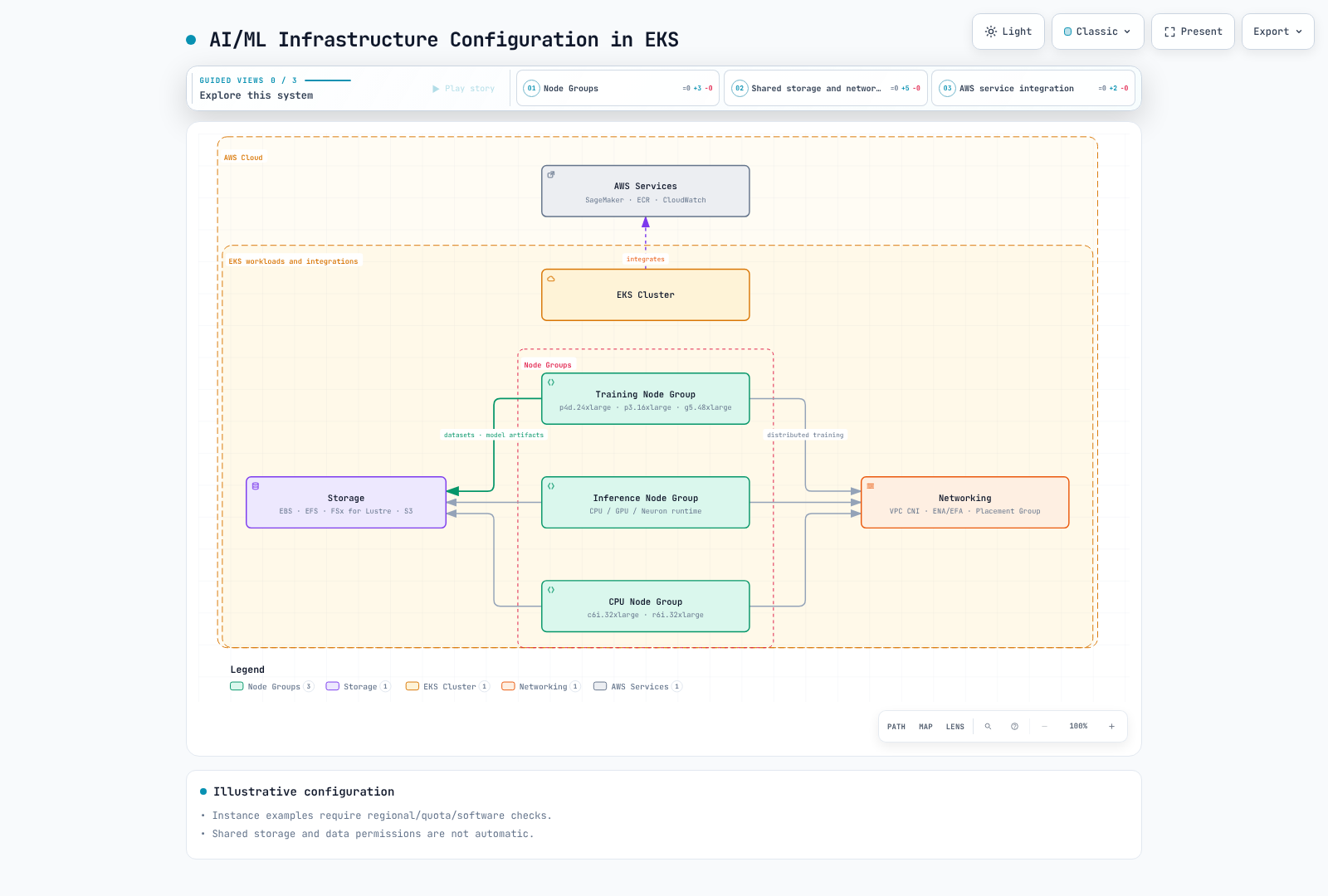 Illustrative EKS nodes and explicitly configured storage, networking and AWS integrations.