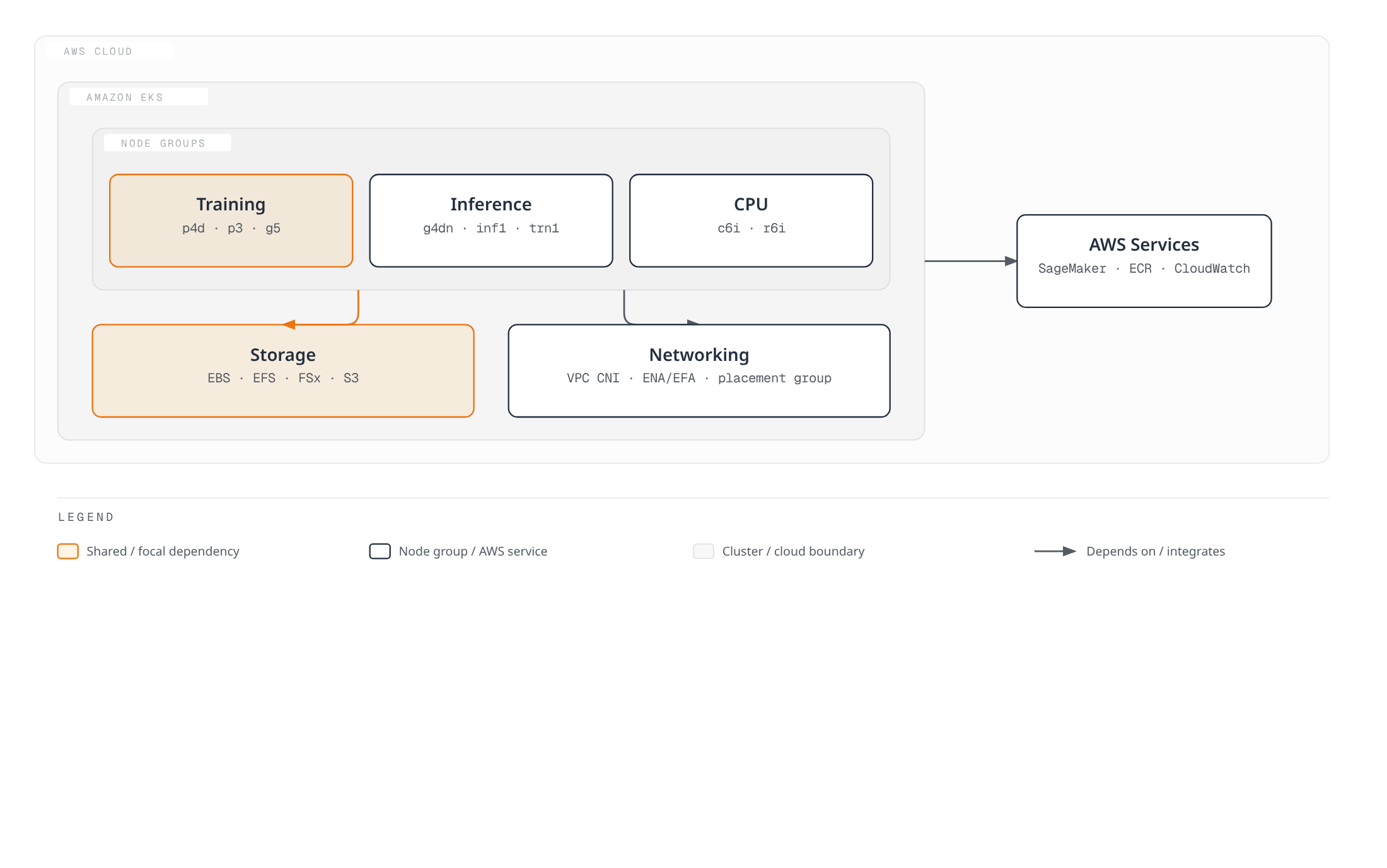 Diagram showing an Amazon EKS cluster with training, inference, and CPU node groups that all depend on shared storage (EBS, EFS, FSx for Lustre, S3) and shared networking (VPC CNI, ENA/EFA, placement groups), with the cluster integrating with AWS services SageMaker, ECR, and CloudWatch.